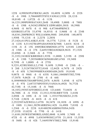 125$ 4,990565PATRICK1,462$ 10,405$ 4,249$ -$ 252$
-$ -$ 198$ 5,706608PITTSYLVANIA5,555$ 28,121$
10,814$ -$ 1,072$ -$ -$ 113$
16,1231,909POWHATAN3,264$ 10,490$ 5,008$ -$ 788$
-$ -$ 150$ 4,543421PRINCE EDWARD1,501$ 10,390$
4,960$ -$ 867$ -$ -$ 90$ 4,473464PRINCE
GEORGE5,473$ 33,879$ 16,851$ -$ 5,960$ -$ -$ 234$
10,8341,208PRINCE WILLIAM46,988$ 249,030$ 140,407$
1,930$ 75,121$ -$ 2,227$ 2,203$
27,1424,411PULASKI3,433$ 16,377$ 7,231$ -$ 512$ -$
-$ 123$ 8,511927RAPPAHANNOCK780$ 1,641$ 821$ -$
115$ -$ -$ 15$ 69092RICHMOND1,077$ 4,918$ 2,082$
-$ 150$ -$ -$ 37$ 2,649155ROANOKE8,961$ 57,152$
22,696$ -$ 2,346$ -$ -$ 775$
31,3352,541ROCKBRIDGE1,935$ 11,000$ 3,319$ -$ 258$
-$ -$ 138$ 7,285568ROCKINGHAM5,676$ 19,348$
8,739$ -$ 1,008$ -$ -$ 275$
9,3251,423RUSSELL2,174$ 9,169$ 5,594$ -$ 236$ -$ -
$ 26$ 3,312475SCOTT2,016$ 12,842$ 6,747$ -$ 242$
-$ -$ 65$ 5,788599SHENANDOAH4,265$ 19,814$
9,087$ -$ 986$ -$ -$ 635$ 9,1061,104SMYTH2,759$
17,587$ 9,062$ -$ 270$ -$ -$ 66$
8,189890SOUTHAMPTON2,247$ 6,865$ 3,454$ -$ 627$
-$ -$ 97$ 2,687337SPOTSYLVANIA16,492$ 76,772$
42,718$ -$ 15,164$ -$ -$ 706$
18,1852,593STAFFORD22,414$ 123,646$ 73,043$ -$
36,700$ -$ -$ 552$ 13,3512,553SURRY735$ 3,410$
2,050$ -$ 189$ -$ -$ 16$ 1,155157SUSSEX1,215$
5,716$ 2,963$ -$ 441$ -$ -$ 61$
2,252258TAZEWELL3,475$ 30,347$ 18,103$ -$ 699$ -$
-$ 180$ 11,3661,302WARREN4,142$ 16,490$ 7,018$ -$
1,236$ -$ -$ 223$ 8,014802WASHINGTON4,543$
27,553$ 15,023$ -$ 779$ -$ -$ 141$
11,6101,503WESTMORELAND2,004$ 8,149$ 3,740$ -$
472$ -$ -$ 499$ 3,438349WISE2,875$ 21,101$ 13,353$
-$ 560$ -$ -$ 42$ 7,146955WYTHE2,700$ 15,914$
 