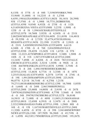 8,135$ -$ 377$ -$ -$ 84$ 7,319839YORK9,790$
53,964$ 31,808$ -$ 14,221$ -$ -$ 1,276$
6,6591,198ALEXANDRIA (CITY)11,862$ 58,141$ 28,399$
93$ 17,576$ -$ -$ 1,300$ 10,7731,202BRISTOL
(CITY)1,439$ 9,834$ 4,932$ -$ 275$ -$ -$ 112$
4,514591BUENA VISTA (CITY)580$ 3,233$ 1,509$ -$
125$ -$ -$ 5$ 1,594165CHARLOTTESVILLE
(CITY)2,357$ 10,760$ 3,923$ -$ 4,543$ -$ -$ 231$
2,062269CHESAPEAKE (CITY)34,445$ 211,019$ 116,481$
-$ 59,329$ -$ -$ 2,732$ 32,4774,475COLONIAL
HEIGHTS (CITY)1,943$ 22,159$ 13,927$ -$ 2,581$ -$
-$ 231$ 5,420509COVINGTON (CITY)689$ 6,611$
4,348$ -$ 170$ -$ -$ 76$ 2,016209DANVILLE
(CITY)3,939$ 29,425$ 15,242$ 11$ 1,672$ -$ 97$
180$ 12,2221,427EMPORIA (CITY)401$ 3,348$ 1,588$ -$
142$ -$ -$ 51$ 1,567137FAIRFAX (CITY)2,248$
13,163$ 7,494$ -$ 4,626$ -$ -$ 261$ 782121FALLS
CHURCH (CITY)1,052$ 3,521$ 1,929$ -$ 992$ -$ -$
134$ 46678FRANKLIN (CITY)1,033$ 5,998$ 3,754$ -$
722$ -$ -$ 26$ 1,496158FREDERICKSBURG
(CITY)2,155$ 13,463$ 6,771$ -$ 3,334$ -$ -$ 107$
3,251512GALAX (CITY)493$ 6,257$ 3,973$ -$ 274$ -$
-$ 19$ 1,991205HAMPTON (CITY)33,589$ 223,563$
96,877$ 5,211$ 36,714$ -$ 4,276$ 1,213$
79,2715,881HARRISONBURG (CITY)2,129$ 10,708$ 5,855$
-$ 1,644$ -$ -$ 248$ 2,961398HOPEWELL
(CITY)3,200$ 25,088$ 14,005$ -$ 2,919$ -$ -$ 267$
7,897834LEXINGTON (CITY)546$ 4,779$ 3,566$ -$ 565$
-$ -$ 54$ 59479LYNCHBURG (CITY)5,527$ 36,014$
16,581$ -$ 7,100$ -$ -$ 489$ 11,8451,511MANASSAS
(CITY)3,001$ 12,658$ 6,591$ -$ 3,347$ -$ -$ 200$
2,521230MANASSAS PARK (CITY)1,199$ 1,286$ 88$ -$
16$ -$ -$ 15$ 1,167101MARTINSVILLE (CITY)1,246$
11,328$ 6,455$ -$ 873$ -$ -$ 59$ 3,941408NEWPORT
NEWS (CITY)26,138$ 187,702$ 96,306$ -$ 45,719$ -$
-$ 1,459$ 44,2185,178NORFOLK (CITY)35,204$ 195,267$
 