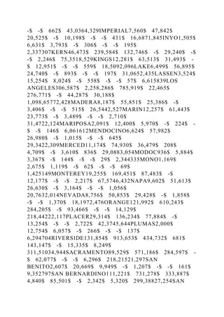 -$ -$ 662$ 43,0364,329IMPERIAL7,560$ 47,842$
20,525$ -$ 10,198$ -$ -$ 431$ 16,6871,845INYO1,505$
6,631$ 3,793$ -$ 306$ -$ -$ 195$
2,337307KERN46,473$ 239,584$ 132,746$ -$ 29,240$ -$
-$ 2,246$ 75,3518,529KINGS12,281$ 63,513$ 31,493$ -
$ 12,951$ -$ -$ 559$ 18,5092,096LAKE6,499$ 56,895$
24,740$ -$ 893$ -$ -$ 197$ 31,0652,435LASSEN3,524$
15,254$ 8,024$ -$ 558$ -$ -$ 57$ 6,615839LOS
ANGELES306,587$ 2,258,286$ 785,919$ 22,465$
276,771$ -$ 44,287$ 30,188$
1,098,65772,428MADERA8,187$ 55,851$ 25,386$ -$
3,406$ -$ -$ 515$ 26,5442,527MARIN12,257$ 61,443$
23,773$ -$ 3,489$ -$ -$ 2,710$
31,4722,124MARIPOSA2,091$ 12,400$ 5,970$ -$ 224$ -
$ -$ 146$ 6,061612MENDOCINO6,624$ 57,982$
26,980$ -$ 1,015$ -$ -$ 645$
29,3422,309MERCED11,174$ 74,930$ 36,479$ 208$
4,709$ -$ 3,610$ 836$ 29,0883,054MODOC936$ 5,884$
3,367$ -$ 144$ -$ -$ 29$ 2,344335MONO1,169$
2,675$ 1,119$ -$ 62$ -$ -$ 69$
1,425149MONTEREY19,255$ 169,451$ 87,483$ -$
12,177$ -$ -$ 2,217$ 67,5746,432NAPA9,602$ 51,613$
26,630$ -$ 3,164$ -$ -$ 1,056$
20,7632,014NEVADA8,756$ 50,853$ 29,428$ -$ 1,858$
-$ -$ 1,370$ 18,1972,476ORANGE121,992$ 610,243$
284,205$ -$ 93,466$ -$ -$ 14,129$
218,44222,117PLACER29,314$ 136,234$ 77,884$ -$
13,254$ -$ -$ 2,722$ 42,3745,644PLUMAS2,000$
12,754$ 6,057$ -$ 266$ -$ -$ 137$
6,294704RIVERSIDE131,854$ 913,653$ 434,732$ 681$
143,147$ -$ 15,335$ 8,249$
311,51034,944SACRAMENTO89,529$ 571,186$ 284,597$ -
$ 62,077$ -$ -$ 6,296$ 218,21521,297SAN
BENITO2,607$ 20,669$ 9,949$ -$ 1,207$ -$ -$ 161$
9,352797SAN BERNARDINO111,221$ 731,278$ 333,887$
4,840$ 85,501$ -$ 2,342$ 5,320$ 299,38827,254SAN
 
