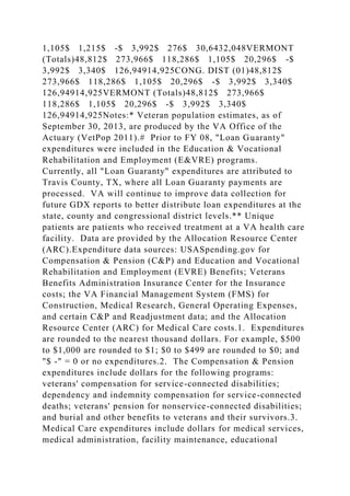 1,105$ 1,215$ -$ 3,992$ 276$ 30,6432,048VERMONT
(Totals)48,812$ 273,966$ 118,286$ 1,105$ 20,296$ -$
3,992$ 3,340$ 126,94914,925CONG. DIST (01)48,812$
273,966$ 118,286$ 1,105$ 20,296$ -$ 3,992$ 3,340$
126,94914,925VERMONT (Totals)48,812$ 273,966$
118,286$ 1,105$ 20,296$ -$ 3,992$ 3,340$
126,94914,925Notes:* Veteran population estimates, as of
September 30, 2013, are produced by the VA Office of the
Actuary (VetPop 2011).# Prior to FY 08, "Loan Guaranty"
expenditures were included in the Education & Vocational
Rehabilitation and Employment (E&VRE) programs.
Currently, all "Loan Guaranty" expenditures are attributed to
Travis County, TX, where all Loan Guaranty payments are
processed. VA will continue to improve data collection for
future GDX reports to better distribute loan expenditures at the
state, county and congressional district levels.** Unique
patients are patients who received treatment at a VA health care
facility. Data are provided by the Allocation Resource Center
(ARC).Expenditure data sources: USASpending.gov for
Compensation & Pension (C&P) and Education and Vocational
Rehabilitation and Employment (EVRE) Benefits; Veterans
Benefits Administration Insurance Center for the Insurance
costs; the VA Financial Management System (FMS) for
Construction, Medical Research, General Operating Expenses,
and certain C&P and Readjustment data; and the Allocation
Resource Center (ARC) for Medical Care costs.1. Expenditures
are rounded to the nearest thousand dollars. For example, $500
to $1,000 are rounded to $1; $0 to $499 are rounded to $0; and
"$ -" = 0 or no expenditures.2. The Compensation & Pension
expenditures include dollars for the following programs:
veterans' compensation for service-connected disabilities;
dependency and indemnity compensation for service-connected
deaths; veterans' pension for nonservice-connected disabilities;
and burial and other benefits to veterans and their survivors.3.
Medical Care expenditures include dollars for medical services,
medical administration, facility maintenance, educational
 