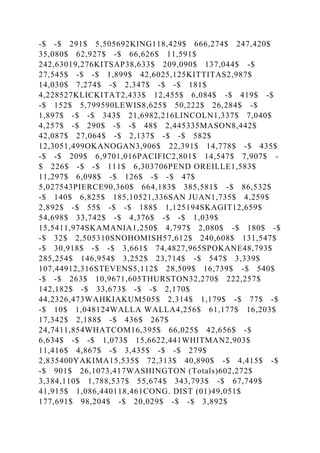 -$ -$ 291$ 5,505692KING118,429$ 666,274$ 247,420$
35,080$ 62,927$ -$ 66,626$ 11,591$
242,63019,276KITSAP38,633$ 209,090$ 137,044$ -$
27,545$ -$ -$ 1,899$ 42,6025,125KITTITAS2,987$
14,030$ 7,274$ -$ 2,347$ -$ -$ 181$
4,228527KLICKITAT2,433$ 12,455$ 6,084$ -$ 419$ -$
-$ 152$ 5,799590LEWIS8,625$ 50,222$ 26,284$ -$
1,897$ -$ -$ 343$ 21,6982,216LINCOLN1,337$ 7,040$
4,257$ -$ 290$ -$ -$ 48$ 2,445335MASON8,442$
42,087$ 27,064$ -$ 2,137$ -$ -$ 582$
12,3051,499OKANOGAN3,906$ 22,391$ 14,778$ -$ 435$
-$ -$ 209$ 6,9701,016PACIFIC2,801$ 14,547$ 7,907$ -
$ 226$ -$ -$ 111$ 6,303706PEND OREILLE1,583$
11,297$ 6,098$ -$ 126$ -$ -$ 47$
5,027543PIERCE90,360$ 664,183$ 385,581$ -$ 86,532$
-$ 140$ 6,825$ 185,10521,336SAN JUAN1,735$ 4,259$
2,892$ -$ 55$ -$ -$ 188$ 1,125194SKAGIT12,659$
54,698$ 33,742$ -$ 4,376$ -$ -$ 1,039$
15,5411,974SKAMANIA1,250$ 4,797$ 2,080$ -$ 180$ -$
-$ 32$ 2,505310SNOHOMISH57,612$ 240,608$ 131,547$
-$ 30,918$ -$ -$ 3,661$ 74,4827,965SPOKANE48,793$
285,254$ 146,954$ 3,252$ 23,714$ -$ 547$ 3,339$
107,44912,316STEVENS5,112$ 28,509$ 16,739$ -$ 540$
-$ -$ 263$ 10,9671,605THURSTON32,270$ 222,257$
142,182$ -$ 33,673$ -$ -$ 2,170$
44,2326,473WAHKIAKUM505$ 2,314$ 1,179$ -$ 77$ -$
-$ 10$ 1,048124WALLA WALLA4,256$ 61,177$ 16,203$
17,342$ 2,188$ -$ 436$ 267$
24,7411,854WHATCOM16,395$ 66,025$ 42,656$ -$
6,634$ -$ -$ 1,073$ 15,6622,441WHITMAN2,903$
11,416$ 4,867$ -$ 3,435$ -$ -$ 279$
2,835400YAKIMA15,535$ 72,313$ 40,890$ -$ 4,415$ -$
-$ 901$ 26,1073,417WASHINGTON (Totals)602,272$
3,384,110$ 1,788,537$ 55,674$ 343,793$ -$ 67,749$
41,915$ 1,086,440118,461CONG. DIST (01)49,051$
177,691$ 98,204$ -$ 20,029$ -$ -$ 3,892$
 