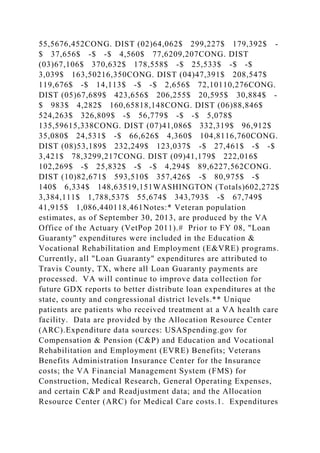 55,5676,452CONG. DIST (02)64,062$ 299,227$ 179,392$ -
$ 37,656$ -$ -$ 4,560$ 77,6209,207CONG. DIST
(03)67,106$ 370,632$ 178,558$ -$ 25,533$ -$ -$
3,039$ 163,50216,350CONG. DIST (04)47,391$ 208,547$
119,676$ -$ 14,113$ -$ -$ 2,656$ 72,10110,276CONG.
DIST (05)67,689$ 423,656$ 206,255$ 20,595$ 30,884$ -
$ 983$ 4,282$ 160,65818,148CONG. DIST (06)88,846$
524,263$ 326,809$ -$ 56,779$ -$ -$ 5,078$
135,59615,338CONG. DIST (07)41,086$ 332,319$ 96,912$
35,080$ 24,531$ -$ 66,626$ 4,360$ 104,8116,760CONG.
DIST (08)53,189$ 232,249$ 123,037$ -$ 27,461$ -$ -$
3,421$ 78,3299,217CONG. DIST (09)41,179$ 222,016$
102,269$ -$ 25,832$ -$ -$ 4,294$ 89,6227,562CONG.
DIST (10)82,671$ 593,510$ 357,426$ -$ 80,975$ -$
140$ 6,334$ 148,63519,151WASHINGTON (Totals)602,272$
3,384,111$ 1,788,537$ 55,674$ 343,793$ -$ 67,749$
41,915$ 1,086,440118,461Notes:* Veteran population
estimates, as of September 30, 2013, are produced by the VA
Office of the Actuary (VetPop 2011).# Prior to FY 08, "Loan
Guaranty" expenditures were included in the Education &
Vocational Rehabilitation and Employment (E&VRE) programs.
Currently, all "Loan Guaranty" expenditures are attributed to
Travis County, TX, where all Loan Guaranty payments are
processed. VA will continue to improve data collection for
future GDX reports to better distribute loan expenditures at the
state, county and congressional district levels.** Unique
patients are patients who received treatment at a VA health care
facility. Data are provided by the Allocation Resource Center
(ARC).Expenditure data sources: USASpending.gov for
Compensation & Pension (C&P) and Education and Vocational
Rehabilitation and Employment (EVRE) Benefits; Veterans
Benefits Administration Insurance Center for the Insurance
costs; the VA Financial Management System (FMS) for
Construction, Medical Research, General Operating Expenses,
and certain C&P and Readjustment data; and the Allocation
Resource Center (ARC) for Medical Care costs.1. Expenditures
 
