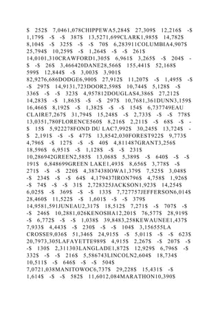 $ 252$ 7,0461,078CHIPPEWA5,284$ 27,309$ 12,216$ -$
1,179$ -$ -$ 387$ 13,5271,699CLARK1,985$ 14,782$
8,104$ -$ 325$ -$ -$ 70$ 6,283911COLUMBIA4,907$
25,794$ 10,259$ -$ 1,264$ -$ -$ 261$
14,0101,310CRAWFORD1,305$ 6,961$ 3,265$ -$ 204$ -
$ -$ 26$ 3,466420DANE28,566$ 155,441$ 52,168$
599$ 12,844$ -$ 3,003$ 3,901$
82,9276,686DODGE6,900$ 27,912$ 11,207$ -$ 1,495$ -$
-$ 297$ 14,9131,723DOOR2,598$ 10,744$ 5,128$ -$
336$ -$ -$ 323$ 4,957812DOUGLAS4,386$ 27,212$
14,283$ -$ 1,863$ -$ -$ 297$ 10,7681,361DUNN3,159$
16,466$ 8,192$ -$ 1,382$ -$ -$ 154$ 6,737749EAU
CLAIRE7,267$ 31,794$ 15,248$ -$ 2,733$ -$ -$ 778$
13,0351,780FLORENCE560$ 8,216$ 2,211$ -$ 68$ -$ -
$ 15$ 5,922278FOND DU LAC7,992$ 30,245$ 13,724$ -
$ 2,191$ -$ -$ 477$ 13,8542,030FOREST922$ 9,773$
4,796$ -$ 127$ -$ -$ 40$ 4,811487GRANT3,256$
18,596$ 6,951$ -$ 1,128$ -$ -$ 231$
10,286942GREEN2,585$ 13,068$ 5,389$ -$ 640$ -$ -$
191$ 6,848699GREEN LAKE1,493$ 8,656$ 3,778$ -$
271$ -$ -$ 220$ 4,387438IOWA1,379$ 7,525$ 3,048$
-$ 234$ -$ -$ 64$ 4,179437IRON796$ 4,758$ 1,926$
-$ 74$ -$ -$ 31$ 2,728325JACKSON1,923$ 14,254$
6,025$ -$ 369$ -$ -$ 133$ 7,727757JEFFERSON6,014$
28,460$ 11,522$ -$ 1,601$ -$ -$ 379$
14,9581,591JUNEAU2,317$ 18,512$ 7,271$ -$ 707$ -$
-$ 246$ 10,2881,026KENOSHA12,201$ 76,577$ 28,919$
-$ 6,772$ -$ -$ 1,038$ 39,8483,258KEWAUNEE1,437$
7,933$ 4,443$ -$ 230$ -$ -$ 104$ 3,156555LA
CROSSE9,036$ 51,346$ 24,915$ -$ 5,011$ -$ -$ 623$
20,7973,305LAFAYETTE989$ 4,915$ 2,267$ -$ 207$ -$
-$ 130$ 2,311303LANGLADE1,872$ 12,929$ 6,796$ -$
332$ -$ -$ 216$ 5,586743LINCOLN2,604$ 18,734$
10,511$ -$ 646$ -$ -$ 504$
7,0721,038MANITOWOC6,737$ 29,228$ 15,431$ -$
1,614$ -$ -$ 582$ 11,6012,084MARATHON10,390$
 