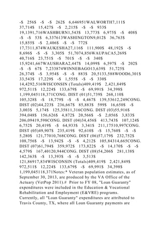 -$ 256$ -$ -$ 262$ 6,646951WALWORTH7,111$
37,714$ 15,427$ -$ 2,215$ -$ -$ 933$
19,1391,716WASHBURN1,543$ 13,773$ 6,975$ -$ 408$
-$ -$ 53$ 6,337613WASHINGTON9,012$ 36,763$
15,855$ -$ 2,406$ -$ -$ 772$
17,7311,874WAUKESHA27,116$ 111,900$ 48,192$ -$
8,696$ -$ -$ 3,305$ 51,7074,856WAUPACA5,269$
40,716$ 23,751$ -$ 701$ -$ -$ 340$
15,9241,667WAUSHARA2,447$ 14,099$ 6,597$ -$ 202$
-$ -$ 67$ 7,233874WINNEBAGO13,639$ 51,725$
26,374$ -$ 3,954$ -$ -$ 883$ 20,5133,588WOOD6,301$
33,543$ 17,229$ -$ 1,555$ -$ -$ 330$
14,4292,516WISCONSIN (Totals)409,419$ 2,421,849$
972,511$ 12,224$ 133,679$ -$ 69,991$ 34,398$
1,199,045118,371CONG. DIST (01)51,739$ 268,110$
105,328$ -$ 18,779$ -$ -$ 4,467$ 139,53612,249CONG.
DIST (02)44,223$ 236,667$ 85,883$ 599$ 16,650$ -$
3,003$ 5,174$ 125,35811,316CONG. DIST (03)55,916$
394,048$ 156,626$ 4,872$ 20,566$ -$ 2,056$ 3,833$
206,09419,598CONG. DIST (04)34,456$ 413,743$ 107,124$
6,752$ 20,419$ -$ 64,933$ 3,341$ 211,17510,997CONG.
DIST (05)49,907$ 235,419$ 92,610$ -$ 15,760$ -$ -$
5,280$ 121,77010,768CONG. DIST (06)57,179$ 232,752$
108,756$ -$ 13,942$ -$ -$ 4,212$ 105,84314,665CONG.
DIST (07)61,794$ 359,972$ 173,822$ -$ 14,170$ -$ -$
4,579$ 167,40120,944CONG. DIST (08)54,206$ 281,138$
142,363$ -$ 13,393$ -$ -$ 3,513$
121,86917,834WISCONSIN (Totals)409,419$ 2,421,849$
972,511$ 12,224$ 133,679$ -$ 69,991$ 34,398$
1,199,045118,371Notes:* Veteran population estimates, as of
September 30, 2013, are produced by the VA Office of the
Actuary (VetPop 2011).# Prior to FY 08, "Loan Guaranty"
expenditures were included in the Education & Vocational
Rehabilitation and Employment (E&VRE) programs.
Currently, all "Loan Guaranty" expenditures are attributed to
Travis County, TX, where all Loan Guaranty payments are
 