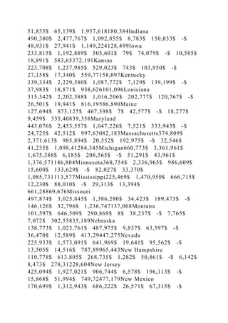 51,835$ 65,139$ 1,957,618180,384Indiana
490,380$ 2,477,767$ 1,092,855$ 8,783$ 150,033$ -$
48,931$ 27,941$ 1,149,224128,499Iowa
233,815$ 1,192,889$ 505,601$ 79$ 74,079$ -$ 10,585$
18,891$ 583,65372,191Kansas
223,708$ 1,237,985$ 529,023$ 743$ 103,950$ -$
27,158$ 17,340$ 559,77158,097Kentucky
339,334$ 2,229,580$ 1,087,772$ 7,129$ 139,199$ -$
37,983$ 18,871$ 938,626101,096Louisiana
315,342$ 2,202,388$ 1,016,206$ 202,777$ 120,767$ -$
26,501$ 19,941$ 816,19586,890Maine
127,694$ 873,125$ 467,398$ 7$ 42,577$ -$ 18,277$
9,459$ 335,40839,358Maryland
443,076$ 2,453,557$ 1,047,226$ 7,521$ 333,943$ -$
24,725$ 42,512$ 997,63082,183Massachusetts374,809$
2,371,613$ 985,894$ 20,552$ 192,975$ -$ 32,546$
41,235$ 1,098,41284,345Michigan660,773$ 3,361,961$
1,675,388$ 6,185$ 208,565$ -$ 51,291$ 43,961$
1,376,571146,804Minnesota360,754$ 2,336,965$ 986,609$
15,600$ 133,629$ -$ 82,027$ 33,370$
1,085,731113,577Mississippi225,469$ 1,470,950$ 666,715$
12,230$ 88,010$ -$ 29,313$ 13,394$
661,28869,676Missouri
497,874$ 3,025,845$ 1,386,280$ 34,423$ 189,473$ -$
146,126$ 32,796$ 1,236,747137,008Montana
101,597$ 646,509$ 290,869$ 8$ 38,237$ -$ 7,765$
7,072$ 302,55835,189Nebraska
138,773$ 1,023,761$ 487,975$ 9,837$ 63,597$ -$
36,470$ 12,589$ 413,29447,275Nevada
225,933$ 1,573,091$ 641,969$ 19,641$ 95,562$ -$
13,505$ 14,516$ 787,89965,443New Hampshire
110,778$ 613,805$ 268,735$ 1,282$ 50,861$ -$ 6,142$
8,473$ 278,31228,604New Jersey
425,094$ 1,927,021$ 906,744$ 6,578$ 196,113$ -$
15,868$ 51,994$ 749,72477,179New Mexico
170,699$ 1,312,943$ 686,222$ 26,571$ 67,315$ -$
 