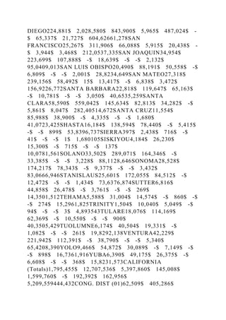 DIEGO224,881$ 2,028,580$ 843,900$ 5,965$ 487,024$ -
$ 65,337$ 21,727$ 604,62661,278SAN
FRANCISCO25,267$ 311,906$ 66,088$ 5,915$ 20,438$ -
$ 3,944$ 3,468$ 212,0537,335SAN JOAQUIN34,954$
223,699$ 107,888$ -$ 18,639$ -$ -$ 2,132$
95,0409,013SAN LUIS OBISPO20,490$ 88,191$ 50,558$ -$
6,809$ -$ -$ 2,001$ 28,8234,649SAN MATEO27,318$
239,156$ 58,492$ 15$ 13,417$ -$ 6,838$ 3,472$
156,9226,772SANTA BARBARA22,818$ 119,647$ 65,163$
-$ 10,781$ -$ -$ 3,050$ 40,6535,259SANTA
CLARA58,590$ 559,042$ 145,634$ 82,813$ 34,282$ -$
5,861$ 8,047$ 282,40514,672SANTA CRUZ11,554$
85,988$ 38,900$ -$ 4,335$ -$ -$ 1,680$
41,0723,425SHASTA16,184$ 138,594$ 78,440$ -$ 5,415$
-$ -$ 899$ 53,8396,737SIERRA397$ 2,438$ 716$ -$
41$ -$ -$ 1$ 1,680105SISKIYOU4,184$ 26,230$
15,300$ -$ 715$ -$ -$ 137$
10,0781,561SOLANO33,502$ 289,071$ 164,346$ -$
33,385$ -$ -$ 3,228$ 88,1128,646SONOMA28,528$
174,217$ 78,343$ -$ 9,377$ -$ -$ 3,432$
83,0666,946STANISLAUS25,601$ 172,055$ 84,512$ -$
12,472$ -$ -$ 1,434$ 73,6376,874SUTTER6,816$
44,858$ 26,478$ -$ 3,761$ -$ -$ 269$
14,3501,512TEHAMA5,588$ 31,004$ 14,574$ -$ 860$ -$
-$ 274$ 15,2961,825TRINITY1,504$ 10,040$ 5,049$ -$
94$ -$ -$ 3$ 4,893543TULARE18,076$ 114,169$
62,369$ -$ 10,550$ -$ -$ 900$
40,3505,429TUOLUMNE6,174$ 40,504$ 19,331$ -$
1,082$ -$ -$ 261$ 19,8292,138VENTURA42,229$
221,942$ 112,391$ -$ 38,790$ -$ -$ 5,340$
65,4208,390YOLO9,466$ 54,872$ 30,089$ -$ 7,149$ -$
-$ 898$ 16,7361,916YUBA6,390$ 49,175$ 26,375$ -$
6,608$ -$ -$ 368$ 15,8231,573CALIFORNIA
(Totals)1,795,455$ 12,707,536$ 5,397,860$ 145,008$
1,599,760$ -$ 192,392$ 162,956$
5,209,559444,432CONG. DIST (01)62,509$ 405,286$
 