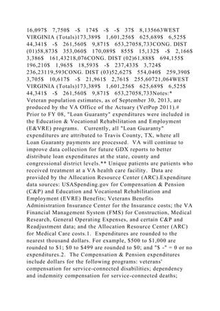16,097$ 7,750$ -$ 174$ -$ -$ 37$ 8,135663WEST
VIRGINIA (Totals)173,389$ 1,601,256$ 625,689$ 6,525$
44,341$ -$ 261,560$ 9,871$ 653,27058,733CONG. DIST
(01)58,873$ 353,060$ 170,089$ 855$ 15,132$ -$ 2,166$
3,386$ 161,43218,076CONG. DIST (02)61,888$ 694,155$
196,210$ 1,965$ 18,593$ -$ 237,433$ 3,724$
236,23119,593CONG. DIST (03)52,627$ 554,040$ 259,390$
3,705$ 10,617$ -$ 21,961$ 2,761$ 255,60721,064WEST
VIRGINIA (Totals)173,389$ 1,601,256$ 625,689$ 6,525$
44,341$ -$ 261,560$ 9,871$ 653,27058,733Notes:*
Veteran population estimates, as of September 30, 2013, are
produced by the VA Office of the Actuary (VetPop 2011).#
Prior to FY 08, "Loan Guaranty" expenditures were included in
the Education & Vocational Rehabilitation and Employment
(E&VRE) programs. Currently, all "Loan Guaranty"
expenditures are attributed to Travis County, TX, where all
Loan Guaranty payments are processed. VA will continue to
improve data collection for future GDX reports to better
distribute loan expenditures at the state, county and
congressional district levels.** Unique patients are patients who
received treatment at a VA health care facility. Data are
provided by the Allocation Resource Center (ARC).Expenditure
data sources: USASpending.gov for Compensation & Pension
(C&P) and Education and Vocational Rehabilitation and
Employment (EVRE) Benefits; Veterans Benefits
Administration Insurance Center for the Insurance costs; the VA
Financial Management System (FMS) for Construction, Medical
Research, General Operating Expenses, and certain C&P and
Readjustment data; and the Allocation Resource Center (ARC)
for Medical Care costs.1. Expenditures are rounded to the
nearest thousand dollars. For example, $500 to $1,000 are
rounded to $1; $0 to $499 are rounded to $0; and "$ -" = 0 or no
expenditures.2. The Compensation & Pension expenditures
include dollars for the following programs: veterans'
compensation for service-connected disabilities; dependency
and indemnity compensation for service-connected deaths;
 