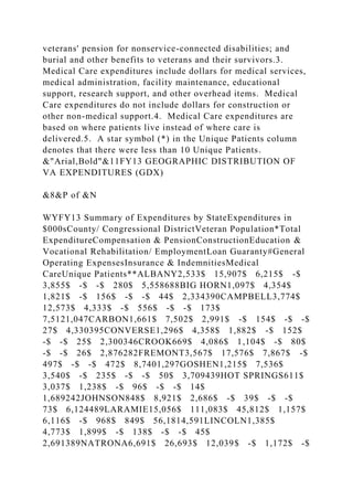 veterans' pension for nonservice-connected disabilities; and
burial and other benefits to veterans and their survivors.3.
Medical Care expenditures include dollars for medical services,
medical administration, facility maintenance, educational
support, research support, and other overhead items. Medical
Care expenditures do not include dollars for construction or
other non-medical support.4. Medical Care expenditures are
based on where patients live instead of where care is
delivered.5. A star symbol (*) in the Unique Patients column
denotes that there were less than 10 Unique Patients.
&"Arial,Bold"&11FY13 GEOGRAPHIC DISTRIBUTION OF
VA EXPENDITURES (GDX)
&8&P of &N
WYFY13 Summary of Expenditures by StateExpenditures in
$000sCounty/ Congressional DistrictVeteran Population*Total
ExpenditureCompensation & PensionConstructionEducation &
Vocational Rehabilitation/ EmploymentLoan Guaranty#General
Operating ExpensesInsurance & IndemnitiesMedical
CareUnique Patients**ALBANY2,533$ 15,907$ 6,215$ -$
3,855$ -$ -$ 280$ 5,558688BIG HORN1,097$ 4,354$
1,821$ -$ 156$ -$ -$ 44$ 2,334390CAMPBELL3,774$
12,573$ 4,333$ -$ 556$ -$ -$ 173$
7,5121,047CARBON1,661$ 7,502$ 2,991$ -$ 154$ -$ -$
27$ 4,330395CONVERSE1,296$ 4,358$ 1,882$ -$ 152$
-$ -$ 25$ 2,300346CROOK669$ 4,086$ 1,104$ -$ 80$
-$ -$ 26$ 2,876282FREMONT3,567$ 17,576$ 7,867$ -$
497$ -$ -$ 472$ 8,7401,297GOSHEN1,215$ 7,536$
3,540$ -$ 235$ -$ -$ 50$ 3,709439HOT SPRINGS611$
3,037$ 1,238$ -$ 96$ -$ -$ 14$
1,689242JOHNSON848$ 8,921$ 2,686$ -$ 39$ -$ -$
73$ 6,124489LARAMIE15,056$ 111,083$ 45,812$ 1,157$
6,116$ -$ 968$ 849$ 56,1814,591LINCOLN1,385$
4,773$ 1,899$ -$ 138$ -$ -$ 45$
2,691389NATRONA6,691$ 26,693$ 12,039$ -$ 1,172$ -$
 