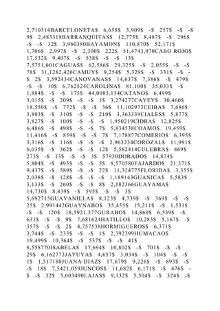 2,710314BARCELONETA$ 6,658$ 3,909$ -$ 257$ -$ -$
9$ 2,483318BARRANQUITAS$ 12,775$ 8,487$ -$ 296$
-$ -$ 32$ 3,960380BAYAMON$ 110,870$ 52,171$
1,706$ 2,997$ -$ 2,300$ 222$ 51,4743,970CABO ROJO$
17,532$ 9,407$ -$ 538$ -$ -$ 13$
7,5751,001CAGUAS$ 62,586$ 29,325$ -$ 2,055$ -$ -$
78$ 31,1282,426CAMUY$ 9,254$ 5,329$ -$ 331$ -$ -
$ 2$ 3,592434CANOVANAS$ 14,637$ 7,386$ -$ 479$
-$ -$ 10$ 6,762524CAROLINA$ 81,100$ 35,033$ -$
1,884$ -$ -$ 175$ 44,0083,154CATANO$ 6,499$
3,015$ -$ 209$ -$ -$ 1$ 3,274277CAYEY$ 30,460$
18,550$ -$ 772$ -$ -$ 36$ 11,102972CEIBA$ 7,686$
3,803$ -$ 310$ -$ -$ 210$ 3,363339CIALES$ 5,877$
3,827$ -$ 100$ -$ -$ -$ 1,950219CIDRA$ 12,825$
6,486$ -$ 498$ -$ -$ 7$ 5,834538COAMO$ 19,459$
11,416$ -$ 859$ -$ -$ 7$ 7,178877COMERIO$ 6,395$
3,316$ -$ 116$ -$ -$ -$ 2,963234COROZAL$ 11,991$
6,035$ -$ 362$ -$ -$ 12$ 5,582414CULEBRA$ 869$
273$ -$ 13$ -$ -$ 3$ 57930DORADO$ 14,874$
5,804$ -$ 495$ -$ -$ 5$ 8,570580FAJARDO$ 21,371$
9,437$ -$ 589$ -$ -$ 22$ 11,324775FLORIDA$ 3,355$
2,038$ -$ 128$ -$ -$ -$ 1,189143GUANICA$ 5,583$
3,133$ -$ 260$ -$ -$ 8$ 2,182366GUAYAMA$
14,730$ 8,439$ -$ 595$ -$ -$ 3$
5,692715GUAYANILLA$ 8,123$ 4,739$ -$ 369$ -$ -$
25$ 2,991442GUAYNABO$ 35,455$ 15,211$ -$ 1,531$
-$ -$ 120$ 18,5921,377GURABO$ 14,860$ 6,539$ -$
631$ -$ -$ 9$ 7,681624HATILLO$ 10,283$ 5,167$ -$
357$ -$ -$ 2$ 4,757538HORMIGUEROS$ 6,371$
3,744$ -$ 233$ -$ -$ 1$ 2,392399HUMACAO$
19,499$ 10,364$ -$ 537$ -$ -$ 41$
8,558770ISABELA$ 17,694$ 10,802$ -$ 701$ -$ -$
29$ 6,162773JAYUYA$ 4,657$ 3,034$ -$ 104$ -$ -$
1$ 1,517188JUANA DIAZ$ 17,679$ 9,226$ -$ 893$ -$
-$ 18$ 7,5421,059JUNCOS$ 11,682$ 6,171$ -$ 476$ -
$ -$ 32$ 5,003490LAJAS$ 9,132$ 5,504$ -$ 324$ -$
 