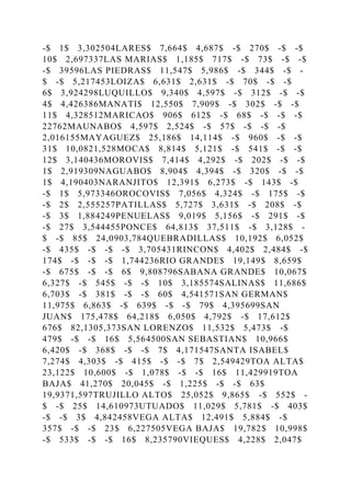 -$ 1$ 3,302504LARES$ 7,664$ 4,687$ -$ 270$ -$ -$
10$ 2,697337LAS MARIAS$ 1,185$ 717$ -$ 73$ -$ -$
-$ 39596LAS PIEDRAS$ 11,547$ 5,986$ -$ 344$ -$ -
$ -$ 5,217453LOIZA$ 6,631$ 2,631$ -$ 70$ -$ -$
6$ 3,924298LUQUILLO$ 9,340$ 4,597$ -$ 312$ -$ -$
4$ 4,426386MANATI$ 12,550$ 7,909$ -$ 302$ -$ -$
11$ 4,328512MARICAO$ 906$ 612$ -$ 68$ -$ -$ -$
22762MAUNABO$ 4,597$ 2,524$ -$ 57$ -$ -$ -$
2,016155MAYAGUEZ$ 25,186$ 14,114$ -$ 960$ -$ -$
31$ 10,0821,528MOCA$ 8,814$ 5,121$ -$ 541$ -$ -$
12$ 3,140436MOROVIS$ 7,414$ 4,292$ -$ 202$ -$ -$
1$ 2,919309NAGUABO$ 8,904$ 4,394$ -$ 320$ -$ -$
1$ 4,190403NARANJITO$ 12,391$ 6,273$ -$ 143$ -$
-$ 1$ 5,973346OROCOVIS$ 7,056$ 4,324$ -$ 175$ -$
-$ 2$ 2,555257PATILLAS$ 5,727$ 3,631$ -$ 208$ -$
-$ 3$ 1,884249PENUELAS$ 9,019$ 5,156$ -$ 291$ -$
-$ 27$ 3,544455PONCE$ 64,813$ 37,511$ -$ 3,128$ -
$ -$ 85$ 24,0903,784QUEBRADILLAS$ 10,192$ 6,052$
-$ 435$ -$ -$ -$ 3,705431RINCON$ 4,402$ 2,484$ -$
174$ -$ -$ -$ 1,744236RIO GRANDE$ 19,149$ 8,659$
-$ 675$ -$ -$ 6$ 9,808796SABANA GRANDE$ 10,067$
6,327$ -$ 545$ -$ -$ 10$ 3,185574SALINAS$ 11,686$
6,703$ -$ 381$ -$ -$ 60$ 4,541571SAN GERMAN$
11,975$ 6,863$ -$ 639$ -$ -$ 79$ 4,395699SAN
JUAN$ 175,478$ 64,218$ 6,050$ 4,792$ -$ 17,612$
676$ 82,1305,373SAN LORENZO$ 11,532$ 5,473$ -$
479$ -$ -$ 16$ 5,564500SAN SEBASTIAN$ 10,966$
6,420$ -$ 368$ -$ -$ 7$ 4,171547SANTA ISABEL$
7,274$ 4,303$ -$ 415$ -$ -$ 7$ 2,549429TOA ALTA$
23,122$ 10,600$ -$ 1,078$ -$ -$ 16$ 11,429919TOA
BAJA$ 41,270$ 20,045$ -$ 1,225$ -$ -$ 63$
19,9371,597TRUJILLO ALTO$ 25,052$ 9,865$ -$ 552$ -
$ -$ 25$ 14,610973UTUADO$ 11,029$ 5,781$ -$ 403$
-$ -$ 3$ 4,842458VEGA ALTA$ 12,491$ 5,884$ -$
357$ -$ -$ 23$ 6,227505VEGA BAJA$ 19,782$ 10,998$
-$ 533$ -$ -$ 16$ 8,235790VIEQUES$ 4,228$ 2,047$
 