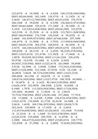222,037$ -$ 18,390$ -$ -$ 4,526$ 160,33320,546CONG.
DIST (02)44,944$ 302,149$ 138,571$ -$ 11,142$ -$ -$
5,465$ 146,97112,796CONG. DIST (03)52,654$ 376,557$
206,320$ -$ 39,029$ -$ -$ 4,339$ 126,86812,971CONG.
DIST (04)63,680$ 329,413$ 171,348$ -$ 20,348$ -$ -$
5,181$ 132,53614,644CONG. DIST (05)44,296$ 325,875$
162,519$ -$ 25,293$ -$ -$ 4,282$ 133,78211,369CONG.
DIST (06)39,096$ 274,734$ 138,434$ -$ 30,435$ -$ -$
2,406$ 103,4599,957CONG. DIST (07)48,656$ 297,709$
144,457$ -$ 31,509$ -$ -$ 3,793$ 117,95010,948CONG.
DIST (08)56,219$ 364,233$ 160,841$ -$ 40,305$ -$ -$
2,927$ 160,16014,022CONG. DIST (09)35,627$ 230,033$
109,029$ -$ 20,315$ -$ -$ 2,455$ 98,2349,372CONG.
DIST (10)35,813$ 231,674$ 113,302$ -$ 17,446$ -$ -$
1,907$ 99,0199,301CONG. DIST (11)36,326$ 220,435$
85,978$ 19,678$ 19,160$ -$ 6,163$ 4,503$
84,9547,332CONG. DIST (12)22,017$ 263,980$ 59,494$
5,915$ 18,399$ -$ 3,944$ 2,986$ 173,2416,534CONG.
DIST (13)26,490$ 215,166$ 67,953$ 412$ 18,124$ -$
36,087$ 3,862$ 88,7276,628CONG. DIST (14)25,233$
208,866$ 44,154$ -$ 10,655$ -$ -$ 3,186$
150,8716,383CONG. DIST (15)27,973$ 180,703$ 69,908$ -
$ 18,487$ -$ -$ 2,162$ 90,1465,519CONG. DIST
(16)28,197$ 252,903$ 108,550$ 2,225$ 18,850$ -$
6,198$ 1,797$ 115,2829,503CONG. DIST (17)20,505$
143,305$ 48,808$ -$ 11,943$ -$ -$ 2,801$
79,7534,754CONG. DIST (18)30,144$ 257,486$ 77,791$
15$ 17,080$ -$ 6,838$ 5,290$ 150,4726,592CONG. DIST
(19)21,637$ 276,050$ 61,773$ 82,813$ 14,540$ -$
5,861$ 1,693$ 109,3706,307CONG. DIST (20)30,717$
262,241$ 129,005$ -$ 17,102$ -$ -$ 3,681$
112,45310,059CONG. DIST (21)26,081$ 153,546$ 75,918$
-$ 22,521$ -$ -$ 1,346$ 53,7625,478CONG. DIST
(22)36,523$ 239,808$ 109,793$ -$ 21,079$ -$ -$
2,300$ 106,63710,642CONG. DIST (23)49,431$ 228,777$
122,859$ -$ 27,290$ -$ -$ 2,809$ 75,8189,293CONG.
 