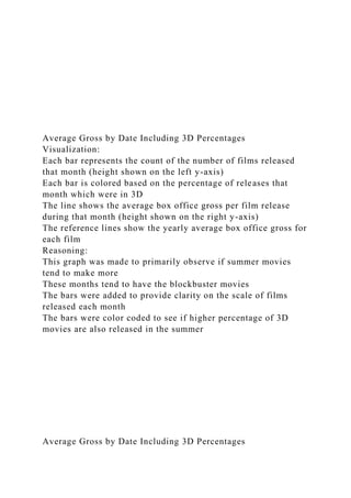 Average Gross by Date Including 3D Percentages
Visualization:
Each bar represents the count of the number of films released
that month (height shown on the left y-axis)
Each bar is colored based on the percentage of releases that
month which were in 3D
The line shows the average box office gross per film release
during that month (height shown on the right y-axis)
The reference lines show the yearly average box office gross for
each film
Reasoning:
This graph was made to primarily observe if summer movies
tend to make more
These months tend to have the blockbuster movies
The bars were added to provide clarity on the scale of films
released each month
The bars were color coded to see if higher percentage of 3D
movies are also released in the summer
Average Gross by Date Including 3D Percentages
 