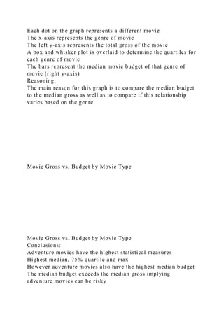 Each dot on the graph represents a different movie
The x-axis represents the genre of movie
The left y-axis represents the total gross of the movie
A box and whisker plot is overlaid to determine the quartiles for
each genre of movie
The bars represent the median movie budget of that genre of
movie (right y-axis)
Reasoning:
The main reason for this graph is to compare the median budget
to the median gross as well as to compare if this relationship
varies based on the genre
Movie Gross vs. Budget by Movie Type
Movie Gross vs. Budget by Movie Type
Conclusions:
Adventure movies have the highest statistical measures
Highest median, 75% quartile and max
However adventure movies also have the highest median budget
The median budget exceeds the median gross implying
adventure movies can be risky
 