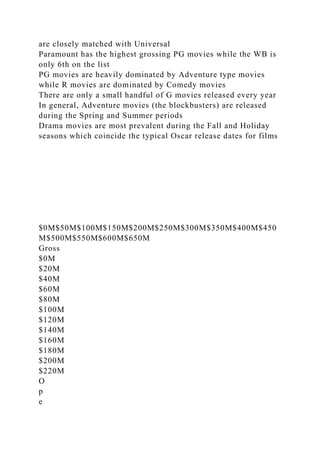 are closely matched with Universal
Paramount has the highest grossing PG movies while the WB is
only 6th on the list
PG movies are heavily dominated by Adventure type movies
while R movies are dominated by Comedy movies
There are only a small handful of G movies released every year
In general, Adventure movies (the blockbusters) are released
during the Spring and Summer periods
Drama movies are most prevalent during the Fall and Holiday
seasons which coincide the typical Oscar release dates for films
$0M$50M$100M$150M$200M$250M$300M$350M$400M$450
M$500M$550M$600M$650M
Gross
$0M
$20M
$40M
$60M
$80M
$100M
$120M
$140M
$160M
$180M
$200M
$220M
O
p
e
 