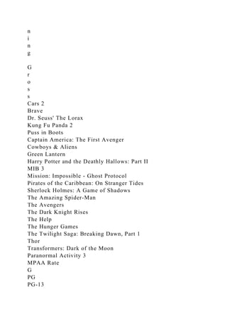 n
i
n
g
G
r
o
s
s
Cars 2
Brave
Dr. Seuss' The Lorax
Kung Fu Panda 2
Puss in Boots
Captain America: The First Avenger
Cowboys & Aliens
Green Lantern
Harry Potter and the Deathly Hallows: Part II
MIB 3
Mission: Impossible - Ghost Protocol
Pirates of the Caribbean: On Stranger Tides
Sherlock Holmes: A Game of Shadows
The Amazing Spider-Man
The Avengers
The Dark Knight Rises
The Help
The Hunger Games
The Twilight Saga: Breaking Dawn, Part 1
Thor
Transformers: Dark of the Moon
Paranormal Activity 3
MPAA Rate
G
PG
PG-13
 