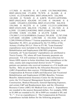 117,702$ -$ 40,525$ -$ -$ 3,445$ 135,7868,902CONG.
DIST (48)34,336$ 171,895$ 79,787$ -$ 26,240$ -$ -$
4,541$ 61,3276,084CONG. DIST (49)46,947$ 326,305$
142,204$ -$ 78,562$ -$ -$ 6,087$ 99,45211,697CONG.
DIST (50)52,961$ 424,928$ 187,154$ -$ 104,464$ -$ -$
3,640$ 129,66913,322CONG. DIST (51)33,970$ 364,291$
159,196$ -$ 90,227$ -$ -$ 2,656$ 112,21311,030CONG.
DIST (52)53,543$ 406,321$ 176,296$ -$ 101,742$ -$ -$
6,395$ 121,88812,918CONG. DIST (53)60,231$ 615,184$
227,998$ 5,965$ 131,580$ -$ 65,337$ 5,004$
179,30017,111CALIFORNIA (Totals)1,795,455$ 12,707,536$
5,397,860$ 145,008$ 1,599,760$ -$ 192,392$ 162,956$
5,209,559444,432Notes:* Veteran population estimates, as of
September 30, 2013, are produced by the VA Office of the
Actuary (VetPop 2011).# Prior to FY 08, "Loan Guaranty"
expenditures were included in the Education & Vocational
Rehabilitation and Employment (E&VRE) programs.
Currently, all "Loan Guaranty" expenditures are attributed to
Travis County, TX, where all Loan Guaranty payments are
processed. VA will continue to improve data collection for
future GDX reports to better distribute loan expenditures at the
state, county and congressional district levels.** Unique
patients are patients who received treatment at a VA health care
facility. Data are provided by the Allocation Resource Center
(ARC).Expenditure data sources: USASpending.gov for
Compensation & Pension (C&P) and Education and Vocational
Rehabilitation and Employment (EVRE) Benefits; Veterans
Benefits Administration Insurance Center for the Insurance
costs; the VA Financial Management System (FMS) for
Construction, Medical Research, General Operating Expenses,
and certain C&P and Readjustment data; and the Allocation
Resource Center (ARC) for Medical Care costs.1. Expenditures
are rounded to the nearest thousand dollars. For example, $500
to $1,000 are rounded to $1; $0 to $499 are rounded to $0; and
"$ -" = 0 or no expenditures.2. The Compensation & Pension
expenditures include dollars for the following programs:
 