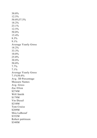 30.0%
12.5%
50.0%37.5%
18.2%
23.1%
12.5%
50.0%
15.4%
8.3%
9.1%
Average Yearly Gross
18.2%
33.3%
10.0%
25.0%
30.8%
50.0%
7.7%
7.1%
Average Yearly Gross
7.1%50.0%
Avg. 3D Percentage
Measure Names
Avg. Gross
Zac Efron
$274M
Will Smith
$179M
Vin Diesel
$210M
Tom Cruise
$209M
Shia LaBeouf
$352M
Robert pattinson
$340M
 