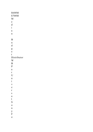 $600M
$700M
M
e
d
i
a
n
B
u
d
g
e
t
Distributor
W
B
P
a
r
U
n
i
v
e
r
s
a
l
S
o
n
y
F
o
 