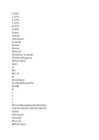 3.09%
2.43%
1.29%
5.26%
0.67%
9.98%
Genre
Action
Adventure
Comedy
Drama
Horror
Musical
Romantic Comedy
Thriller/Suspense
MPAA Rate
Null
G
PG
PG-13
R
Distributor
FoxWaltDisneyPar
$0.0B
G
r
o
s
s
WinterSpringSummerHoliday
100.0%100.0%100.0%100.0%
Genre
Adventure
Comedy
Musical
MPAA Rate
 