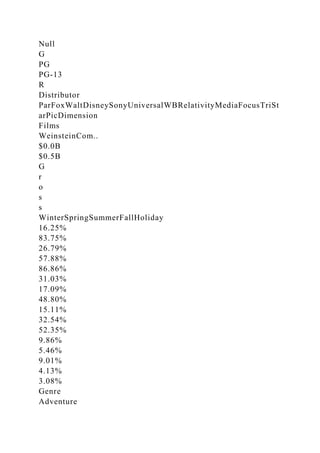 Null
G
PG
PG-13
R
Distributor
ParFoxWaltDisneySonyUniversalWBRelativityMediaFocusTriSt
arPicDimension
Films
WeinsteinCom..
$0.0B
$0.5B
G
r
o
s
s
WinterSpringSummerFallHoliday
16.25%
83.75%
26.79%
57.88%
86.86%
31.03%
17.09%
48.80%
15.11%
32.54%
52.35%
9.86%
5.46%
9.01%
4.13%
3.08%
Genre
Adventure
 