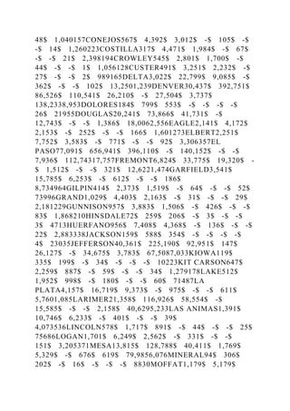 48$ 1,040157CONEJOS567$ 4,392$ 3,012$ -$ 105$ -$
-$ 14$ 1,260223COSTILLA317$ 4,471$ 1,984$ -$ 67$
-$ -$ 21$ 2,398194CROWLEY545$ 2,801$ 1,700$ -$
44$ -$ -$ 1$ 1,056128CUSTER491$ 3,251$ 2,232$ -$
27$ -$ -$ 2$ 989165DELTA3,022$ 22,799$ 9,085$ -$
362$ -$ -$ 102$ 13,2501,239DENVER30,437$ 392,751$
86,526$ 110,541$ 26,210$ -$ 27,504$ 3,737$
138,2338,953DOLORES184$ 799$ 553$ -$ -$ -$ -$
26$ 21955DOUGLAS20,241$ 73,866$ 41,731$ -$
12,743$ -$ -$ 1,386$ 18,0062,556EAGLE2,141$ 4,172$
2,153$ -$ 252$ -$ -$ 166$ 1,601273ELBERT2,251$
7,752$ 3,583$ -$ 771$ -$ -$ 92$ 3,306357EL
PASO77,091$ 656,941$ 396,110$ -$ 140,152$ -$ -$
7,936$ 112,74317,757FREMONT6,824$ 33,775$ 19,320$ -
$ 1,512$ -$ -$ 321$ 12,6221,474GARFIELD3,541$
15,785$ 6,253$ -$ 612$ -$ -$ 186$
8,734964GILPIN414$ 2,373$ 1,519$ -$ 64$ -$ -$ 52$
73996GRAND1,029$ 4,403$ 2,163$ -$ 31$ -$ -$ 29$
2,181229GUNNISON957$ 3,883$ 1,506$ -$ 426$ -$ -$
83$ 1,868210HINSDALE72$ 259$ 206$ -$ 3$ -$ -$
3$ 4713HUERFANO956$ 7,408$ 4,368$ -$ 136$ -$ -$
22$ 2,883338JACKSON159$ 588$ 354$ -$ -$ -$ -$
4$ 23035JEFFERSON40,361$ 225,190$ 92,951$ 147$
26,127$ -$ 34,675$ 3,783$ 67,5087,033KIOWA119$
335$ 199$ -$ 34$ -$ -$ -$ 10223KIT CARSON647$
2,259$ 887$ -$ 59$ -$ -$ 34$ 1,279178LAKE512$
1,952$ 998$ -$ 180$ -$ -$ 60$ 71487LA
PLATA4,157$ 16,719$ 9,373$ -$ 975$ -$ -$ 611$
5,7601,085LARIMER21,358$ 116,926$ 58,554$ -$
15,585$ -$ -$ 2,158$ 40,6295,233LAS ANIMAS1,391$
10,746$ 6,233$ -$ 401$ -$ -$ 39$
4,073536LINCOLN578$ 1,717$ 891$ -$ 44$ -$ -$ 25$
75686LOGAN1,701$ 6,249$ 2,562$ -$ 331$ -$ -$
151$ 3,205371MESA13,815$ 128,788$ 40,411$ 1,769$
5,329$ -$ 676$ 619$ 79,9856,076MINERAL94$ 306$
202$ -$ 16$ -$ -$ -$ 8830MOFFAT1,179$ 5,179$
 