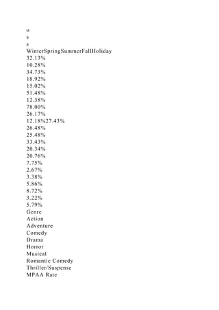 o
s
s
WinterSpringSummerFallHoliday
32.13%
10.28%
34.73%
18.92%
15.02%
51.48%
12.38%
78.00%
26.17%
12.18%27.43%
26.48%
25.48%
33.43%
20.34%
20.76%
7.75%
2.67%
3.38%
5.86%
8.72%
3.22%
5.79%
Genre
Action
Adventure
Comedy
Drama
Horror
Musical
Romantic Comedy
Thriller/Suspense
MPAA Rate
 