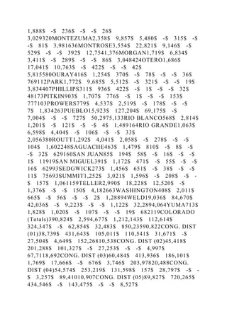 1,888$ -$ 236$ -$ -$ 26$
3,029320MONTEZUMA2,358$ 9,857$ 5,480$ -$ 315$ -$
-$ 81$ 3,981636MONTROSE3,554$ 22,821$ 9,146$ -$
529$ -$ -$ 392$ 12,7541,376MORGAN1,719$ 6,834$
3,411$ -$ 289$ -$ -$ 86$ 3,048424OTERO1,686$
17,041$ 10,763$ -$ 422$ -$ -$ 42$
5,815580OURAY416$ 1,254$ 370$ -$ 78$ -$ -$ 36$
769112PARK1,772$ 9,685$ 5,512$ -$ 321$ -$ -$ 19$
3,834407PHILLIPS311$ 936$ 422$ -$ 1$ -$ -$ 32$
48173PITKIN903$ 1,707$ 776$ -$ 1$ -$ -$ 153$
777103PROWERS779$ 4,537$ 2,519$ -$ 178$ -$ -$
7$ 1,834263PUEBLO15,923$ 127,204$ 69,175$ -$
7,004$ -$ -$ 727$ 50,2975,133RIO BLANCO568$ 2,814$
1,201$ -$ 121$ -$ -$ 4$ 1,489164RIO GRANDE1,063$
6,598$ 4,404$ -$ 106$ -$ -$ 33$
2,056380ROUTT1,292$ 4,041$ 2,058$ -$ 278$ -$ -$
104$ 1,602248SAGUACHE463$ 1,479$ 810$ -$ 8$ -$
-$ 32$ 629160SAN JUAN85$ 194$ 58$ -$ 16$ -$ -$
1$ 11919SAN MIGUEL391$ 1,172$ 471$ -$ 55$ -$ -$
16$ 62993SEDGWICK273$ 1,456$ 651$ -$ 38$ -$ -$
11$ 75693SUMMIT1,252$ 3,021$ 1,596$ -$ 208$ -$ -
$ 157$ 1,061159TELLER2,990$ 18,228$ 12,520$ -$
1,376$ -$ -$ 150$ 4,182663WASHINGTON408$ 2,011$
665$ -$ 56$ -$ -$ 2$ 1,28894WELD19,036$ 84,670$
42,036$ -$ 9,223$ -$ -$ 1,122$ 32,2894,064YUMA713$
1,828$ 1,020$ -$ 107$ -$ -$ 19$ 682119COLORADO
(Totals)390,824$ 2,594,677$ 1,212,143$ 112,614$
324,347$ -$ 62,854$ 32,483$ 850,23590,822CONG. DIST
(01)38,739$ 431,643$ 105,011$ 110,541$ 31,671$ -$
27,504$ 4,649$ 152,26810,538CONG. DIST (02)45,418$
201,288$ 101,327$ -$ 27,253$ -$ -$ 4,997$
67,7118,692CONG. DIST (03)60,484$ 413,936$ 186,101$
1,769$ 17,666$ -$ 676$ 3,746$ 203,97820,488CONG.
DIST (04)54,574$ 253,219$ 131,598$ 157$ 28,797$ -$ -
$ 3,257$ 89,41010,907CONG. DIST (05)89,827$ 720,265$
434,546$ -$ 143,475$ -$ -$ 8,527$
 