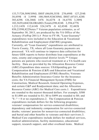 133,71720,589CONG. DIST (06)50,353$ 270,698$ 127,254$
38,859$ -$ 3,999$ 100,5869,924CONG. DIST (07)51,428$
303,629$ 126,306$ 147$ 36,627$ -$ 34,675$ 3,309$
102,5659,684COLORADO (Totals)390,824$ 2,594,677$
1,212,143$ 112,614$ 324,347$ -$ 62,854$ 32,483$
850,23590,822Notes:* Veteran population estimates, as of
September 30, 2013, are produced by the VA Office of the
Actuary (VetPop 2011).# Prior to FY 08, "Loan Guaranty"
expenditures were included in the Education & Vocational
Rehabilitation and Employment (E&VRE) programs.
Currently, all "Loan Guaranty" expenditures are attributed to
Travis County, TX, where all Loan Guaranty payments are
processed. VA will continue to improve data collection for
future GDX reports to better distribute loan expenditures at the
state, county and congressional district levels.** Unique
patients are patients who received treatment at a VA health care
facility. Data are provided by the Allocation Resource Center
(ARC).Expenditure data sources: USASpending.gov for
Compensation & Pension (C&P) and Education and Vocational
Rehabilitation and Employment (EVRE) Benefits; Veterans
Benefits Administration Insurance Center for the Insurance
costs; the VA Financial Management System (FMS) for
Construction, Medical Research, General Operating Expenses,
and certain C&P and Readjustment data; and the Allocation
Resource Center (ARC) for Medical Care costs.1. Expenditures
are rounded to the nearest thousand dollars. For example, $500
to $1,000 are rounded to $1; $0 to $499 are rounded to $0; and
"$ -" = 0 or no expenditures.2. The Compensation & Pension
expenditures include dollars for the following programs:
veterans' compensation for service-connected disabilities;
dependency and indemnity compensation for service-connected
deaths; veterans' pension for nonservice-connected disabilities;
and burial and other benefits to veterans and their survivors.3.
Medical Care expenditures include dollars for medical services,
medical administration, facility maintenance, educational
support, research support, and other overhead items. Medical
 