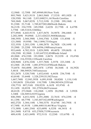 12,586$ 12,750$ 507,49949,981New York
885,796$ 5,621,911$ 2,063,566$ 17,521$ 493,102$ -$
120,558$ 94,116$ 2,833,048231,161North Carolina
769,384$ 5,067,823$ 2,712,319$ 21,238$ 399,186$ -$
91,538$ 53,714$ 1,789,827205,006North Dakota
56,213$ 334,755$ 149,596$ 2,623$ 22,770$ -$ 6,479$
3,770$ 149,51818,526Ohio
877,894$ 6,643,911$ 1,837,567$ 34,987$ 296,446$ -$
2,202,389$ 59,096$ 2,213,426223,944Oklahoma
340,395$ 2,568,390$ 1,544,376$ 5,320$ 131,030$ -$
121,588$ 19,958$ 746,11890,731Oregon
322,355$ 2,283,129$ 1,100,287$ 36,702$ 128,169$ -$
35,298$ 23,228$ 959,44596,190Pennsylvania
953,644$ 4,782,351$ 2,029,589$ 49,407$ 359,065$ -$
158,258$ 82,386$ 2,103,647232,054Rhode Island
69,206$ 474,338$ 193,988$ 2,867$ 35,525$ -$ 19,476$
5,928$ 216,55520,132South Carolina
420,968$ 2,876,324$ 1,557,784$ 2,557$ 223,348$ -$
63,246$ 28,310$ 1,001,079123,070South Dakota
75,687$ 564,489$ 209,347$ 1,976$ 30,364$ -$ 10,392$
5,461$ 306,94929,744Tennessee
521,267$ 3,320,710$ 1,652,616$ 6,443$ 236,754$ -$
63,014$ 33,644$ 1,328,239135,582Texas
1,667,740$ 12,943,393$ 6,091,910$ 30,026$ 1,118,114$
1,385,063$ 220,626$ 110,750$ 3,986,903434,255Utah
150,771$ 887,516$ 350,923$ 6,163$ 85,974$ -$
53,145$ 10,033$ 381,27934,062Vermont
48,812$ 273,966$ 118,286$ 1,105$ 20,296$ -$ 3,992$
3,340$ 126,94914,925Virginia
840,398$ 4,653,545$ 2,291,200$ 22,761$ 874,229$ -$
61,129$ 60,779$ 1,343,447142,605Washington
602,272$ 3,384,110$ 1,788,537$ 55,674$ 343,793$ -$
67,749$ 41,915$ 1,086,440118,461West Virginia
173,389$ 1,601,256$ 625,689$ 6,525$ 44,341$ -$
261,560$ 9,871$ 653,27058,733Wisconsin
409,419$ 2,421,849$ 972,511$ 12,224$ 133,679$ -$
 