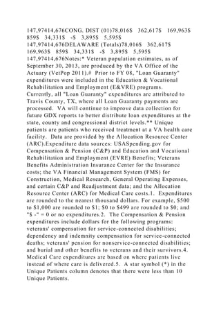 147,97414,676CONG. DIST (01)78,016$ 362,617$ 169,963$
859$ 34,331$ -$ 3,895$ 5,595$
147,97414,676DELAWARE (Totals)78,016$ 362,617$
169,963$ 859$ 34,331$ -$ 3,895$ 5,595$
147,97414,676Notes:* Veteran population estimates, as of
September 30, 2013, are produced by the VA Office of the
Actuary (VetPop 2011).# Prior to FY 08, "Loan Guaranty"
expenditures were included in the Education & Vocational
Rehabilitation and Employment (E&VRE) programs.
Currently, all "Loan Guaranty" expenditures are attributed to
Travis County, TX, where all Loan Guaranty payments are
processed. VA will continue to improve data collection for
future GDX reports to better distribute loan expenditures at the
state, county and congressional district levels.** Unique
patients are patients who received treatment at a VA health care
facility. Data are provided by the Allocation Resource Center
(ARC).Expenditure data sources: USASpending.gov for
Compensation & Pension (C&P) and Education and Vocational
Rehabilitation and Employment (EVRE) Benefits; Veterans
Benefits Administration Insurance Center for the Insurance
costs; the VA Financial Management System (FMS) for
Construction, Medical Research, General Operating Expenses,
and certain C&P and Readjustment data; and the Allocation
Resource Center (ARC) for Medical Care costs.1. Expenditures
are rounded to the nearest thousand dollars. For example, $500
to $1,000 are rounded to $1; $0 to $499 are rounded to $0; and
"$ -" = 0 or no expenditures.2. The Compensation & Pension
expenditures include dollars for the following programs:
veterans' compensation for service-connected disabilities;
dependency and indemnity compensation for service-connected
deaths; veterans' pension for nonservice-connected disabilities;
and burial and other benefits to veterans and their survivors.4.
Medical Care expenditures are based on where patients live
instead of where care is delivered.5. A star symbol (*) in the
Unique Patients column denotes that there were less than 10
Unique Patients.
 
