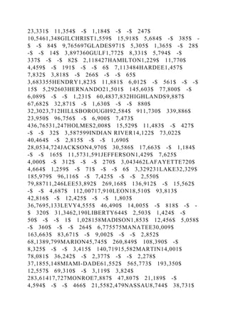 23,331$ 11,354$ -$ 1,184$ -$ -$ 247$
10,5461,348GILCHRIST1,559$ 15,918$ 5,684$ -$ 385$ -
$ -$ 84$ 9,765697GLADES971$ 5,305$ 1,365$ -$ 28$
-$ -$ 14$ 3,897360GULF1,772$ 8,331$ 5,794$ -$
337$ -$ -$ 82$ 2,118427HAMILTON1,229$ 11,770$
4,459$ -$ 191$ -$ -$ 6$ 7,113484HARDEE1,457$
7,832$ 3,818$ -$ 266$ -$ -$ 65$
3,683355HENDRY1,823$ 11,881$ 6,012$ -$ 561$ -$ -$
15$ 5,292603HERNANDO21,501$ 145,603$ 77,800$ -$
6,089$ -$ -$ 1,231$ 60,4837,832HIGHLANDS9,887$
67,682$ 32,871$ -$ 1,630$ -$ -$ 880$
32,3023,712HILLSBOROUGH92,584$ 911,730$ 339,886$
23,950$ 96,756$ -$ 6,900$ 7,473$
436,76531,247HOLMES2,008$ 15,529$ 11,483$ -$ 427$
-$ -$ 32$ 3,587599INDIAN RIVER14,122$ 73,022$
40,464$ -$ 2,815$ -$ -$ 1,690$
28,0534,724JACKSON4,970$ 30,586$ 17,663$ -$ 1,184$
-$ -$ 165$ 11,5731,591JEFFERSON1,429$ 7,625$
4,000$ -$ 312$ -$ -$ 270$ 3,043462LAFAYETTE720$
4,664$ 1,259$ -$ 71$ -$ -$ 6$ 3,329231LAKE32,329$
185,979$ 96,116$ -$ 7,425$ -$ -$ 2,550$
79,88711,246LEE53,892$ 269,168$ 136,912$ -$ 15,562$
-$ -$ 4,687$ 112,00717,910LEON18,510$ 93,813$
42,816$ -$ 12,425$ -$ -$ 1,803$
36,7695,133LEVY4,555$ 46,490$ 14,005$ -$ 818$ -$ -
$ 320$ 31,3462,190LIBERTY644$ 2,503$ 1,424$ -$
50$ -$ -$ 1$ 1,028158MADISON1,853$ 12,456$ 5,058$
-$ 360$ -$ -$ 264$ 6,775575MANATEE30,009$
163,663$ 83,671$ -$ 9,002$ -$ -$ 2,852$
68,1389,799MARION45,745$ 260,849$ 108,390$ -$
8,325$ -$ -$ 3,415$ 140,71915,582MARTIN14,001$
78,081$ 36,242$ -$ 2,377$ -$ -$ 2,278$
37,1855,148MIAMI-DADE61,552$ 565,773$ 193,350$
12,557$ 69,310$ -$ 3,119$ 3,824$
283,61417,727MONROE7,887$ 47,807$ 21,189$ -$
4,594$ -$ -$ 466$ 21,5582,479NASSAU8,744$ 38,731$
 