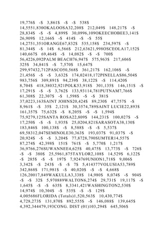 19,776$ -$ 3,861$ -$ -$ 538$
14,5551,830OKALOOSA32,208$ 212,049$ 148,217$ -$
28,834$ -$ -$ 4,899$ 30,0996,109OKEECHOBEE3,141$
26,909$ 12,166$ -$ 414$ -$ -$ 55$
14,2751,351ORANGE67,832$ 535,158$ 234,597$ -$
81,344$ -$ 14$ 6,566$ 212,63621,998OSCEOLA17,152$
140,667$ 69,464$ -$ 14,082$ -$ -$ 700$
56,4226,092PALM BEACH76,947$ 575,963$ 217,606$
325$ 34,841$ -$ 7,570$ 15,647$
299,97432,712PASCO50,568$ 361,217$ 162,106$ -$
21,456$ -$ -$ 3,632$ 174,02418,172PINELLAS86,504$
983,756$ 309,891$ 94,239$ 38,122$ -$ 114,420$
8,704$ 418,38032,921POLK53,918$ 301,135$ 146,151$ -$
17,291$ -$ -$ 3,762$ 133,93114,781PUTNAM7,766$
61,308$ 22,307$ -$ 1,598$ -$ -$ 381$
37,0223,163SAINT JOHNS20,424$ 89,230$ 47,757$ -$
8,961$ -$ 35$ 2,121$ 30,3574,789SAINT LUCIE22,893$
161,357$ 75,632$ -$ 8,205$ -$ -$ 1,594$
75,9279,125SANTA ROSA22,809$ 144,231$ 100,027$ -$
17,250$ -$ -$ 1,935$ 25,0204,821SARASOTA38,130$
183,846$ 100,138$ -$ 8,588$ -$ -$ 5,537$
69,58312,047SEMINOLE30,363$ 193,037$ 91,037$ -$
20,924$ -$ -$ 3,204$ 77,8728,790SUMTER14,557$
87,274$ 42,398$ 151$ 761$ -$ 5,770$ 1,217$
36,9766,276SUWANNEE4,625$ 40,475$ 13,773$ -$ 726$
-$ -$ 380$ 25,5961,875TAYLOR2,108$ 14,529$ 6,122$
-$ 285$ -$ -$ 197$ 7,924769UNION1,718$ 9,006$
3,342$ -$ 243$ -$ -$ 7$ 5,414377VOLUSIA53,789$
342,868$ 171,981$ -$ 40,020$ -$ -$ 4,668$
126,20017,849WAKULLA3,338$ 14,980$ 8,074$ -$ 904$
-$ -$ 32$ 5,970889WALTON6,274$ 29,731$ 19,117$ -$
1,645$ -$ -$ 635$ 8,3341,421WASHINGTON2,530$
14,974$ 10,304$ -$ 535$ -$ -$ 129$
4,005686FLORIDA (Totals)1,520,563$ 10,430,774$
4,728,273$ 131,870$ 892,555$ -$ 146,088$ 139,645$
4,392,344479,193CONG. DIST (01)103,294$ 645,506$
 