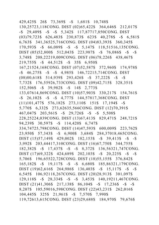 429,425$ 26$ 73,369$ -$ 1,681$ 10,748$
130,25723,118CONG. DIST (02)65,422$ 364,646$ 212,017$
-$ 29,409$ -$ -$ 5,342$ 117,87717,850CONG. DIST
(03)79,723$ 626,483$ 230,873$ 623$ 40,278$ -$ 6,581$
6,763$ 341,36525,716CONG. DIST (04)83,393$ 360,345$
170,593$ -$ 66,089$ -$ -$ 5,147$ 118,51516,135CONG.
DIST (05)52,800$ 512,043$ 223,987$ -$ 76,086$ -$ -$
3,748$ 208,22219,009CONG. DIST (06)78,226$ 438,467$
219,755$ -$ 44,512$ -$ 35$ 6,950$
167,21524,168CONG. DIST (07)52,587$ 372,960$ 174,978$
-$ 46,275$ -$ -$ 4,985$ 146,72215,714CONG. DIST
(08)80,618$ 514,939$ 293,426$ -$ 37,222$ -$ -$
7,732$ 176,55926,733CONG. DIST (09)42,715$ 328,351$
152,506$ -$ 39,982$ -$ 14$ 2,773$
133,07614,869CONG. DIST (10)57,903$ 330,217$ 154,761$
-$ 26,102$ -$ -$ 4,777$ 144,57817,368CONG. DIST
(11)101,477$ 576,182$ 273,110$ 151$ 17,194$ -$
5,770$ 6,332$ 273,62635,566CONG. DIST (12)70,391$
467,047$ 203,561$ -$ 29,726$ -$ -$ 5,508$
228,25224,039CONG. DIST (13)67,413$ 829,471$ 248,721$
94,239$ 30,597$ -$ 114,420$ 6,747$
334,74725,798CONG. DIST (14)47,593$ 600,009$ 223,762$
23,950$ 57,343$ -$ 6,900$ 3,684$ 284,37018,465CONG.
DIST (15)57,149$ 429,002$ 182,153$ -$ 39,413$ -$ -$
3,992$ 203,44417,310CONG. DIST (16)67,750$ 344,755$
182,382$ -$ 17,437$ -$ -$ 8,372$ 136,56321,747CONG.
DIST (17)69,322$ 424,689$ 202,103$ -$ 20,225$ -$ -$
5,706$ 196,65522,728CONG. DIST (18)55,155$ 376,842$
165,182$ -$ 19,117$ -$ -$ 6,680$ 185,86321,179CONG.
DIST (19)62,616$ 264,986$ 136,403$ -$ 15,117$ -$ -$
6,545$ 106,92118,267CONG. DIST (20)28,913$ 301,097$
129,118$ -$ 28,334$ -$ -$ 3,453$ 140,19211,467CONG.
DIST (21)41,306$ 217,138$ 86,104$ -$ 17,236$ -$ -$
8,207$ 105,59016,598CONG. DIST (22)43,231$ 262,016$
104,445$ 325$ 21,961$ -$ 7,570$ 7,990$
119,72613,615CONG. DIST (23)29,688$ 184,970$ 79,676$
 