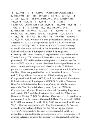 -$ 22,795$ -$ -$ 3,089$ 79,4108,019CONG. DIST
(24)19,005$ 294,165$ 103,268$ 12,557$ 35,592$ -$
3,119$ 1,034$ 138,5967,806CONG. DIST (25)19,688$
100,267$ 47,828$ -$ 8,966$ -$ -$ 1,115$
42,3585,321CONG. DIST (26)25,163$ 145,203$ 55,874$ -$
17,027$ -$ -$ 1,091$ 71,2116,387CONG. DIST
(27)18,023$ 118,977$ 42,262$ -$ 15,149$ -$ -$ 1,135$
60,4324,201FLORIDA (Totals)1,520,563$ 10,430,774$
4,728,273$ 131,870$ 892,555$ -$ 146,088$ 139,645$
4,392,344479,193Notes:* Veteran population estimates, as of
September 30, 2013, are produced by the VA Office of the
Actuary (VetPop 2011).# Prior to FY 08, "Loan Guaranty"
expenditures were included in the Education & Vocational
Rehabilitation and Employment (E&VRE) programs.
Currently, all "Loan Guaranty" expenditures are attributed to
Travis County, TX, where all Loan Guaranty payments are
processed. VA will continue to improve data collection for
future GDX reports to better distribute loan expenditures at the
state, county and congressional district levels.** Unique
patients are patients who received treatment at a VA health care
facility. Data are provided by the Allocation Resource Center
(ARC).Expenditure data sources: USASpending.gov for
Compensation & Pension (C&P) and Education and Vocational
Rehabilitation and Employment (EVRE) Benefits; Veterans
Benefits Administration Insurance Center for the Insurance
costs; the VA Financial Management System (FMS) for
Construction, Medical Research, General Operating Expenses,
and certain C&P and Readjustment data; and the Allocation
Resource Center (ARC) for Medical Care costs.1. Expenditures
are rounded to the nearest thousand dollars. For example, $500
to $1,000 are rounded to $1; $0 to $499 are rounded to $0; and
"$ -" = 0 or no expenditures.2. The Compensation & Pension
expenditures include dollars for the following programs:
veterans' compensation for service-connected disabilities;
dependency and indemnity compensation for service-connected
deaths; veterans' pension for nonservice-connected disabilities;
 