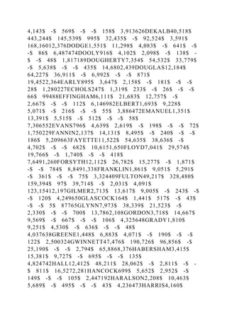 4,143$ -$ 569$ -$ -$ 158$ 3,913626DEKALB40,518$
443,244$ 145,539$ 995$ 32,435$ -$ 92,524$ 3,591$
168,16012,376DODGE1,551$ 11,298$ 4,083$ -$ 641$ -$
-$ 86$ 6,487474DOOLY916$ 4,102$ 2,098$ -$ 138$ -
$ -$ 48$ 1,817189DOUGHERTY7,354$ 54,532$ 33,779$
-$ 5,638$ -$ -$ 435$ 14,6802,439DOUGLAS12,184$
64,227$ 36,911$ -$ 6,992$ -$ -$ 871$
19,4522,364EARLY895$ 3,647$ 2,158$ -$ 181$ -$ -$
28$ 1,280227ECHOLS247$ 1,319$ 233$ -$ 26$ -$ -$
66$ 99488EFFINGHAM6,111$ 21,683$ 12,757$ -$
2,667$ -$ -$ 112$ 6,146982ELBERT1,693$ 9,228$
5,071$ -$ 216$ -$ -$ 55$ 3,886472EMANUEL1,351$
13,391$ 5,515$ -$ 512$ -$ -$ 58$
7,306552EVANS796$ 4,639$ 2,619$ -$ 198$ -$ -$ 72$
1,750229FANNIN2,137$ 14,131$ 8,495$ -$ 240$ -$ -$
186$ 5,209663FAYETTE11,522$ 54,635$ 38,636$ -$
4,702$ -$ -$ 682$ 10,6151,650FLOYD7,041$ 29,574$
19,766$ -$ 1,740$ -$ -$ 418$
7,6491,260FORSYTH12,112$ 26,782$ 15,277$ -$ 1,871$
-$ -$ 784$ 8,8491,338FRANKLIN1,861$ 9,051$ 5,291$
-$ 361$ -$ -$ 75$ 3,324409FULTON49,217$ 328,480$
159,394$ 97$ 39,714$ -$ 2,031$ 4,091$
123,15412,197GILMER2,713$ 13,617$ 9,005$ -$ 243$ -$
-$ 120$ 4,249650GLASCOCK164$ 1,441$ 517$ -$ 43$
-$ -$ 5$ 87765GLYNN7,973$ 38,339$ 21,523$ -$
2,330$ -$ -$ 700$ 13,7862,108GORDON3,718$ 14,667$
9,569$ -$ 667$ -$ -$ 106$ 4,325648GRADY1,810$
9,251$ 4,530$ -$ 636$ -$ -$ 48$
4,037638GREENE1,448$ 6,883$ 4,071$ -$ 190$ -$ -$
122$ 2,500324GWINNETT47,476$ 190,726$ 96,856$ -$
25,190$ -$ -$ 2,794$ 65,8868,376HABERSHAM3,415$
15,381$ 9,727$ -$ 695$ -$ -$ 135$
4,824742HALL12,412$ 48,211$ 28,062$ -$ 2,811$ -$ -
$ 811$ 16,5272,281HANCOCK699$ 5,652$ 2,952$ -$
149$ -$ -$ 105$ 2,447192HARALSON2,208$ 10,463$
5,689$ -$ 495$ -$ -$ 43$ 4,236473HARRIS4,160$
 