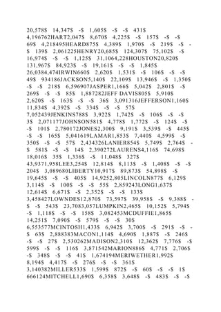 20,578$ 14,347$ -$ 1,605$ -$ -$ 431$
4,196762HART2,047$ 8,670$ 4,225$ -$ 157$ -$ -$
69$ 4,218495HEARD875$ 4,389$ 1,970$ -$ 219$ -$ -
$ 139$ 2,061225HENRY20,685$ 124,307$ 75,102$ -$
16,974$ -$ -$ 1,125$ 31,1064,228HOUSTON20,820$
131,967$ 84,923$ -$ 19,161$ -$ -$ 1,845$
26,0384,474IRWIN660$ 2,620$ 1,531$ -$ 106$ -$ -$
49$ 934186JACKSON5,140$ 22,109$ 13,946$ -$ 1,350$
-$ -$ 218$ 6,596907JASPER1,166$ 5,042$ 2,801$ -$
269$ -$ -$ 85$ 1,887282JEFF DAVIS805$ 5,910$
2,620$ -$ 163$ -$ -$ 36$ 3,091316JEFFERSON1,160$
11,834$ 4,392$ -$ 334$ -$ -$ 57$
7,052439JENKINS788$ 3,922$ 1,742$ -$ 106$ -$ -$
3$ 2,071177JOHNSON581$ 4,778$ 1,772$ -$ 124$ -$
-$ 101$ 2,780172JONES2,300$ 9,191$ 3,539$ -$ 445$
-$ -$ 165$ 5,041619LAMAR1,853$ 7,440$ 4,599$ -$
350$ -$ -$ 57$ 2,434326LANIER854$ 5,749$ 2,764$ -
$ 581$ -$ -$ 14$ 2,390272LAURENS4,116$ 74,698$
18,016$ 35$ 1,336$ -$ 11,048$ 327$
43,9371,958LEE3,254$ 12,814$ 8,113$ -$ 1,408$ -$ -$
204$ 3,089680LIBERTY10,917$ 89,873$ 54,898$ -$
19,645$ -$ -$ 405$ 14,9252,805LINCOLN877$ 6,129$
3,114$ -$ 100$ -$ -$ 55$ 2,859243LONG1,637$
12,614$ 6,671$ -$ 2,352$ -$ -$ 133$
3,458427LOWNDES12,870$ 73,597$ 39,958$ -$ 9,388$ -
$ -$ 543$ 23,7083,057LUMPKIN2,465$ 10,152$ 5,794$
-$ 1,118$ -$ -$ 158$ 3,082453MCDUFFIE1,865$
14,251$ 7,090$ -$ 579$ -$ -$ 30$
6,553577MCINTOSH1,433$ 6,942$ 3,700$ -$ 291$ -$ -
$ 63$ 2,888383MACON1,114$ 4,690$ 1,887$ -$ 246$
-$ -$ 27$ 2,530262MADISON2,310$ 12,362$ 7,776$ -$
599$ -$ -$ 116$ 3,871542MARION886$ 4,771$ 2,706$
-$ 348$ -$ -$ 41$ 1,674194MERIWETHER1,992$
8,194$ 4,417$ -$ 276$ -$ -$ 361$
3,140382MILLER533$ 1,599$ 872$ -$ 60$ -$ -$ 1$
666124MITCHELL1,690$ 6,358$ 3,648$ -$ 483$ -$ -$
 