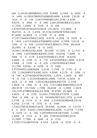 64$ 2,163381MONROE2,132$ 9,908$ 5,136$ -$ 485$ -$
-$ 149$ 4,139547MONTGOMERY609$ 4,810$ 2,012$ -$
141$ -$ -$ 15$ 2,643199MORGAN1,234$ 6,416$
4,027$ -$ 308$ -$ -$ 20$ 2,061302MURRAY2,463$
11,752$ 7,504$ -$ 335$ -$ -$ 38$
3,874555MUSCOGEE24,041$ 251,067$ 171,003$ -$
30,071$ -$ -$ 2,478$ 47,5156,458NEWTON8,546$
47,460$ 26,002$ -$ 3,754$ -$ -$ 458$
17,2471,866OCONEE2,642$ 8,857$ 6,295$ -$ 542$ -$ -
$ 145$ 1,875318OGLETHORPE1,020$ 4,799$ 2,011$ -$
128$ -$ -$ 45$ 2,614313PAULDING11,793$ 40,654$
20,598$ -$ 4,310$ -$ -$ 541$
15,2051,761PEACH2,838$ 20,168$ 12,725$ -$ 2,171$ -$
-$ 198$ 5,074708PICKENS3,359$ 10,834$ 7,444$ -$
548$ -$ -$ 217$ 2,624391PIERCE1,254$ 10,653$
5,445$ -$ 318$ -$ -$ 77$ 4,814564PIKE1,509$ 6,811$
3,946$ -$ 519$ -$ -$ 62$ 2,284295POLK2,886$
13,174$ 9,026$ -$ 629$ -$ -$ 144$
3,375544PULASKI868$ 5,614$ 3,134$ -$ 273$ -$ -$
12$ 2,194208PUTNAM2,181$ 8,956$ 4,217$ -$ 326$ -$
-$ 76$ 4,337463QUITMAN292$ 2,587$ 1,203$ -$ 48$
-$ -$ 12$ 1,323101RABUN1,686$ 7,873$ 4,362$ -$
161$ -$ -$ 68$ 3,281435RANDOLPH573$ 2,319$
1,402$ -$ 148$ -$ -$ 57$ 712112RICHMOND22,212$
288,957$ 135,534$ 1,759$ 20,634$ -$ 3,299$ 1,501$
126,2319,679ROCKDALE8,389$ 45,974$ 25,540$ -$
4,062$ -$ -$ 315$ 16,0581,778SCHLEY297$ 1,260$
786$ -$ 88$ -$ -$ 5$ 38169SCREVEN1,197$ 6,314$
2,379$ -$ 311$ -$ -$ 105$ 3,519303SEMINOLE913$
4,242$ 2,112$ -$ 153$ -$ -$ 250$
1,726237SPALDING5,047$ 28,049$ 16,484$ -$ 1,617$ -
$ -$ 287$ 9,6621,170STEPHENS2,029$ 11,672$ 7,278$
-$ 415$ -$ -$ 76$ 3,903498STEWART364$ 2,148$
1,428$ -$ 121$ -$ -$ 20$ 57983SUMTER2,021$
12,280$ 7,750$ -$ 684$ -$ -$ 121$
3,725511TALBOT632$ 4,741$ 3,423$ -$ 223$ -$ -$
 