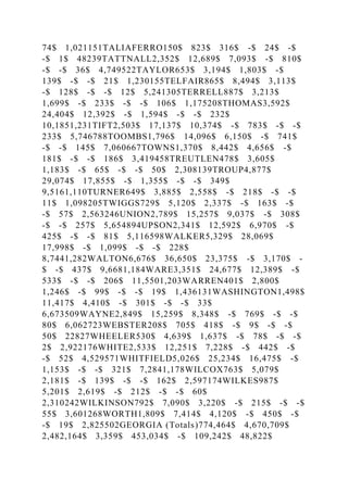 74$ 1,021151TALIAFERRO150$ 823$ 316$ -$ 24$ -$
-$ 1$ 48239TATTNALL2,352$ 12,689$ 7,093$ -$ 810$
-$ -$ 36$ 4,749522TAYLOR653$ 3,194$ 1,803$ -$
139$ -$ -$ 21$ 1,230155TELFAIR865$ 8,494$ 3,113$
-$ 128$ -$ -$ 12$ 5,241305TERRELL887$ 3,213$
1,699$ -$ 233$ -$ -$ 106$ 1,175208THOMAS3,592$
24,404$ 12,392$ -$ 1,594$ -$ -$ 232$
10,1851,231TIFT2,503$ 17,137$ 10,374$ -$ 783$ -$ -$
233$ 5,746788TOOMBS1,796$ 14,096$ 6,150$ -$ 741$
-$ -$ 145$ 7,060667TOWNS1,370$ 8,442$ 4,656$ -$
181$ -$ -$ 186$ 3,419458TREUTLEN478$ 3,605$
1,183$ -$ 65$ -$ -$ 50$ 2,308139TROUP4,877$
29,074$ 17,855$ -$ 1,355$ -$ -$ 349$
9,5161,110TURNER649$ 3,885$ 2,558$ -$ 218$ -$ -$
11$ 1,098205TWIGGS729$ 5,120$ 2,337$ -$ 163$ -$
-$ 57$ 2,563246UNION2,789$ 15,257$ 9,037$ -$ 308$
-$ -$ 257$ 5,654894UPSON2,341$ 12,592$ 6,970$ -$
425$ -$ -$ 81$ 5,116598WALKER5,329$ 28,069$
17,998$ -$ 1,099$ -$ -$ 228$
8,7441,282WALTON6,676$ 36,650$ 23,375$ -$ 3,170$ -
$ -$ 437$ 9,6681,184WARE3,351$ 24,677$ 12,389$ -$
533$ -$ -$ 206$ 11,5501,203WARREN401$ 2,800$
1,246$ -$ 99$ -$ -$ 19$ 1,436131WASHINGTON1,498$
11,417$ 4,410$ -$ 301$ -$ -$ 33$
6,673509WAYNE2,849$ 15,259$ 8,348$ -$ 769$ -$ -$
80$ 6,062723WEBSTER208$ 705$ 418$ -$ 9$ -$ -$
50$ 22827WHEELER530$ 4,639$ 1,637$ -$ 78$ -$ -$
2$ 2,922176WHITE2,533$ 12,251$ 7,228$ -$ 442$ -$
-$ 52$ 4,529571WHITFIELD5,026$ 25,234$ 16,475$ -$
1,153$ -$ -$ 321$ 7,2841,178WILCOX763$ 5,079$
2,181$ -$ 139$ -$ -$ 162$ 2,597174WILKES987$
5,201$ 2,619$ -$ 212$ -$ -$ 60$
2,310242WILKINSON792$ 7,090$ 3,220$ -$ 215$ -$ -$
55$ 3,601268WORTH1,809$ 7,414$ 4,120$ -$ 450$ -$
-$ 19$ 2,825502GEORGIA (Totals)774,464$ 4,670,709$
2,482,164$ 3,359$ 453,034$ -$ 109,242$ 48,822$
 