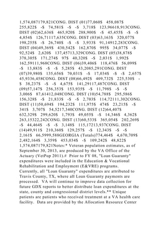 1,574,087179,821CONG. DIST (01)77,060$ 458,087$
255,822$ -$ 74,581$ -$ -$ 3,718$ 123,96618,913CONG.
DIST (02)62,636$ 465,920$ 288,900$ -$ 45,455$ -$ -$
4,854$ 126,71117,635CONG. DIST (03)63,163$ 320,077$
198,255$ -$ 26,740$ -$ -$ 3,933$ 91,14912,283CONG.
DIST (04)49,369$ 430,542$ 162,870$ 995$ 34,077$ -$
92,524$ 2,620$ 137,45713,329CONG. DIST (05)38,878$
378,305$ 171,274$ 97$ 40,320$ -$ 2,031$ 1,992$
162,59111,968CONG. DIST (06)39,406$ 118,476$ 56,099$
-$ 13,883$ -$ -$ 5,285$ 43,2085,291CONG. DIST
(07)39,980$ 135,656$ 70,031$ -$ 17,034$ -$ -$ 2,657$
45,9336,458CONG. DIST (08)66,492$ 409,732$ 225,530$ -
$ 38,237$ -$ -$ 4,675$ 141,29117,487CONG. DIST
(09)57,147$ 256,353$ 153,935$ -$ 11,798$ -$ -$
3,006$ 87,61412,048CONG. DIST (10)54,788$ 295,586$
156,328$ -$ 21,833$ -$ -$ 2,703$ 114,72111,302CONG.
DIST (11)50,694$ 194,232$ 111,975$ 474$ 23,215$ -$
341$ 3,707$ 54,5217,340CONG. DIST (12)64,407$
632,329$ 299,620$ 1,793$ 49,055$ -$ 14,346$ 4,362$
263,15322,242CONG. DIST (13)60,533$ 365,054$ 202,269$
-$ 44,464$ -$ -$ 3,148$ 115,17213,937CONG. DIST
(14)49,911$ 210,360$ 129,257$ -$ 12,343$ -$ -$
2,161$ 66,5999,588GEORGIA (Totals)774,464$ 4,670,709$
2,482,164$ 3,359$ 453,034$ -$ 109,242$ 48,822$
1,574,087179,821Notes:* Veteran population estimates, as of
September 30, 2013, are produced by the VA Office of the
Actuary (VetPop 2011).# Prior to FY 08, "Loan Guaranty"
expenditures were included in the Education & Vocational
Rehabilitation and Employment (E&VRE) programs.
Currently, all "Loan Guaranty" expenditures are attributed to
Travis County, TX, where all Loan Guaranty payments are
processed. VA will continue to improve data collection for
future GDX reports to better distribute loan expenditures at the
state, county and congressional district levels.** Unique
patients are patients who received treatment at a VA health care
facility. Data are provided by the Allocation Resource Center
 