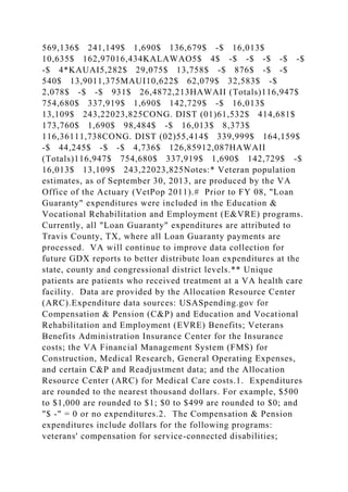 569,136$ 241,149$ 1,690$ 136,679$ -$ 16,013$
10,635$ 162,97016,434KALAWAO5$ 4$ -$ -$ -$ -$ -$
-$ 4*KAUAI5,282$ 29,075$ 13,758$ -$ 876$ -$ -$
540$ 13,9011,375MAUI10,622$ 62,079$ 32,583$ -$
2,078$ -$ -$ 931$ 26,4872,213HAWAII (Totals)116,947$
754,680$ 337,919$ 1,690$ 142,729$ -$ 16,013$
13,109$ 243,22023,825CONG. DIST (01)61,532$ 414,681$
173,760$ 1,690$ 98,484$ -$ 16,013$ 8,373$
116,36111,738CONG. DIST (02)55,414$ 339,999$ 164,159$
-$ 44,245$ -$ -$ 4,736$ 126,85912,087HAWAII
(Totals)116,947$ 754,680$ 337,919$ 1,690$ 142,729$ -$
16,013$ 13,109$ 243,22023,825Notes:* Veteran population
estimates, as of September 30, 2013, are produced by the VA
Office of the Actuary (VetPop 2011).# Prior to FY 08, "Loan
Guaranty" expenditures were included in the Education &
Vocational Rehabilitation and Employment (E&VRE) programs.
Currently, all "Loan Guaranty" expenditures are attributed to
Travis County, TX, where all Loan Guaranty payments are
processed. VA will continue to improve data collection for
future GDX reports to better distribute loan expenditures at the
state, county and congressional district levels.** Unique
patients are patients who received treatment at a VA health care
facility. Data are provided by the Allocation Resource Center
(ARC).Expenditure data sources: USASpending.gov for
Compensation & Pension (C&P) and Education and Vocational
Rehabilitation and Employment (EVRE) Benefits; Veterans
Benefits Administration Insurance Center for the Insurance
costs; the VA Financial Management System (FMS) for
Construction, Medical Research, General Operating Expenses,
and certain C&P and Readjustment data; and the Allocation
Resource Center (ARC) for Medical Care costs.1. Expenditures
are rounded to the nearest thousand dollars. For example, $500
to $1,000 are rounded to $1; $0 to $499 are rounded to $0; and
"$ -" = 0 or no expenditures.2. The Compensation & Pension
expenditures include dollars for the following programs:
veterans' compensation for service-connected disabilities;
 