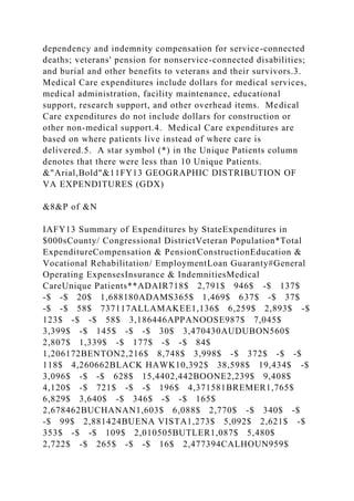 dependency and indemnity compensation for service-connected
deaths; veterans' pension for nonservice-connected disabilities;
and burial and other benefits to veterans and their survivors.3.
Medical Care expenditures include dollars for medical services,
medical administration, facility maintenance, educational
support, research support, and other overhead items. Medical
Care expenditures do not include dollars for construction or
other non-medical support.4. Medical Care expenditures are
based on where patients live instead of where care is
delivered.5. A star symbol (*) in the Unique Patients column
denotes that there were less than 10 Unique Patients.
&"Arial,Bold"&11FY13 GEOGRAPHIC DISTRIBUTION OF
VA EXPENDITURES (GDX)
&8&P of &N
IAFY13 Summary of Expenditures by StateExpenditures in
$000sCounty/ Congressional DistrictVeteran Population*Total
ExpenditureCompensation & PensionConstructionEducation &
Vocational Rehabilitation/ EmploymentLoan Guaranty#General
Operating ExpensesInsurance & IndemnitiesMedical
CareUnique Patients**ADAIR718$ 2,791$ 946$ -$ 137$
-$ -$ 20$ 1,688180ADAMS365$ 1,469$ 637$ -$ 37$
-$ -$ 58$ 737117ALLAMAKEE1,136$ 6,259$ 2,893$ -$
123$ -$ -$ 58$ 3,186446APPANOOSE987$ 7,045$
3,399$ -$ 145$ -$ -$ 30$ 3,470430AUDUBON560$
2,807$ 1,339$ -$ 177$ -$ -$ 84$
1,206172BENTON2,216$ 8,748$ 3,998$ -$ 372$ -$ -$
118$ 4,260662BLACK HAWK10,392$ 38,598$ 19,434$ -$
3,096$ -$ -$ 628$ 15,4402,442BOONE2,239$ 9,408$
4,120$ -$ 721$ -$ -$ 196$ 4,371581BREMER1,765$
6,829$ 3,640$ -$ 346$ -$ -$ 165$
2,678462BUCHANAN1,603$ 6,088$ 2,770$ -$ 340$ -$
-$ 99$ 2,881424BUENA VISTA1,273$ 5,092$ 2,621$ -$
353$ -$ -$ 109$ 2,010505BUTLER1,087$ 5,480$
2,722$ -$ 265$ -$ -$ 16$ 2,477394CALHOUN959$
 