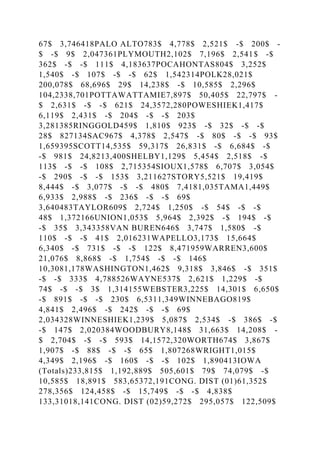 67$ 3,746418PALO ALTO783$ 4,778$ 2,521$ -$ 200$ -
$ -$ 9$ 2,047361PLYMOUTH2,102$ 7,196$ 2,541$ -$
362$ -$ -$ 111$ 4,183637POCAHONTAS804$ 3,252$
1,540$ -$ 107$ -$ -$ 62$ 1,542314POLK28,021$
200,078$ 68,696$ 29$ 14,238$ -$ 10,585$ 2,296$
104,2338,701POTTAWATTAMIE7,897$ 50,405$ 22,797$ -
$ 2,631$ -$ -$ 621$ 24,3572,280POWESHIEK1,417$
6,119$ 2,431$ -$ 204$ -$ -$ 203$
3,281385RINGGOLD459$ 1,810$ 923$ -$ 32$ -$ -$
28$ 827134SAC967$ 4,378$ 2,547$ -$ 80$ -$ -$ 93$
1,659395SCOTT14,535$ 59,317$ 26,831$ -$ 6,684$ -$
-$ 981$ 24,8213,400SHELBY1,129$ 5,454$ 2,518$ -$
113$ -$ -$ 108$ 2,715354SIOUX1,578$ 6,707$ 3,054$
-$ 290$ -$ -$ 153$ 3,211627STORY5,521$ 19,419$
8,444$ -$ 3,077$ -$ -$ 480$ 7,4181,035TAMA1,449$
6,933$ 2,988$ -$ 236$ -$ -$ 69$
3,640483TAYLOR609$ 2,724$ 1,250$ -$ 54$ -$ -$
48$ 1,372166UNION1,053$ 5,964$ 2,392$ -$ 194$ -$
-$ 35$ 3,343358VAN BUREN646$ 3,747$ 1,580$ -$
110$ -$ -$ 41$ 2,016231WAPELLO3,173$ 15,664$
6,340$ -$ 731$ -$ -$ 122$ 8,471959WARREN3,600$
21,076$ 8,868$ -$ 1,754$ -$ -$ 146$
10,3081,178WASHINGTON1,462$ 9,318$ 3,846$ -$ 351$
-$ -$ 333$ 4,788526WAYNE537$ 2,621$ 1,229$ -$
74$ -$ -$ 3$ 1,314155WEBSTER3,225$ 14,301$ 6,650$
-$ 891$ -$ -$ 230$ 6,5311,349WINNEBAGO819$
4,841$ 2,496$ -$ 242$ -$ -$ 69$
2,034328WINNESHIEK1,239$ 5,087$ 2,534$ -$ 386$ -$
-$ 147$ 2,020384WOODBURY8,148$ 31,663$ 14,208$ -
$ 2,704$ -$ -$ 593$ 14,1572,320WORTH674$ 3,867$
1,907$ -$ 88$ -$ -$ 65$ 1,807268WRIGHT1,015$
4,349$ 2,196$ -$ 160$ -$ -$ 102$ 1,890413IOWA
(Totals)233,815$ 1,192,889$ 505,601$ 79$ 74,079$ -$
10,585$ 18,891$ 583,65372,191CONG. DIST (01)61,352$
278,356$ 124,458$ -$ 15,749$ -$ -$ 4,838$
133,31018,141CONG. DIST (02)59,272$ 295,057$ 122,509$
 