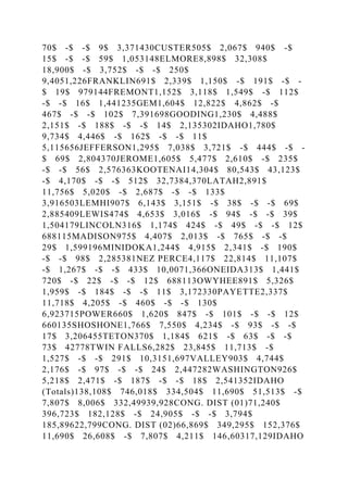 70$ -$ -$ 9$ 3,371430CUSTER505$ 2,067$ 940$ -$
15$ -$ -$ 59$ 1,053148ELMORE8,898$ 32,308$
18,900$ -$ 3,752$ -$ -$ 250$
9,4051,226FRANKLIN691$ 2,339$ 1,150$ -$ 191$ -$ -
$ 19$ 979144FREMONT1,152$ 3,118$ 1,549$ -$ 112$
-$ -$ 16$ 1,441235GEM1,604$ 12,822$ 4,862$ -$
467$ -$ -$ 102$ 7,391698GOODING1,230$ 4,488$
2,151$ -$ 188$ -$ -$ 14$ 2,135302IDAHO1,780$
9,734$ 4,446$ -$ 162$ -$ -$ 11$
5,115656JEFFERSON1,295$ 7,038$ 3,721$ -$ 444$ -$ -
$ 69$ 2,804370JEROME1,605$ 5,477$ 2,610$ -$ 235$
-$ -$ 56$ 2,576363KOOTENAI14,304$ 80,543$ 43,123$
-$ 4,170$ -$ -$ 512$ 32,7384,370LATAH2,891$
11,756$ 5,020$ -$ 2,687$ -$ -$ 133$
3,916503LEMHI907$ 6,143$ 3,151$ -$ 38$ -$ -$ 69$
2,885409LEWIS474$ 4,653$ 3,016$ -$ 94$ -$ -$ 39$
1,504179LINCOLN316$ 1,174$ 424$ -$ 49$ -$ -$ 12$
688115MADISON975$ 4,407$ 2,013$ -$ 765$ -$ -$
29$ 1,599196MINIDOKA1,244$ 4,915$ 2,341$ -$ 190$
-$ -$ 98$ 2,285381NEZ PERCE4,117$ 22,814$ 11,107$
-$ 1,267$ -$ -$ 433$ 10,0071,366ONEIDA313$ 1,441$
720$ -$ 22$ -$ -$ 12$ 688113OWYHEE891$ 5,326$
1,959$ -$ 184$ -$ -$ 11$ 3,172330PAYETTE2,337$
11,718$ 4,205$ -$ 460$ -$ -$ 130$
6,923715POWER660$ 1,620$ 847$ -$ 101$ -$ -$ 12$
660135SHOSHONE1,766$ 7,550$ 4,234$ -$ 93$ -$ -$
17$ 3,206455TETON370$ 1,184$ 621$ -$ 63$ -$ -$
73$ 42778TWIN FALLS6,282$ 23,845$ 11,713$ -$
1,527$ -$ -$ 291$ 10,3151,697VALLEY903$ 4,744$
2,176$ -$ 97$ -$ -$ 24$ 2,447282WASHINGTON926$
5,218$ 2,471$ -$ 187$ -$ -$ 18$ 2,541352IDAHO
(Totals)138,108$ 746,018$ 334,504$ 11,690$ 51,513$ -$
7,807$ 8,006$ 332,49939,928CONG. DIST (01)71,240$
396,723$ 182,128$ -$ 24,905$ -$ -$ 3,794$
185,89622,799CONG. DIST (02)66,869$ 349,295$ 152,376$
11,690$ 26,608$ -$ 7,807$ 4,211$ 146,60317,129IDAHO
 
