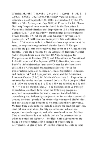 (Totals)138,108$ 746,018$ 334,504$ 11,690$ 51,513$ -$
7,807$ 8,006$ 332,49939,928Notes:* Veteran population
estimates, as of September 30, 2013, are produced by the VA
Office of the Actuary (VetPop 2011).# Prior to FY 08, "Loan
Guaranty" expenditures were included in the Education &
Vocational Rehabilitation and Employment (E&VRE) programs.
Currently, all "Loan Guaranty" expenditures are attributed to
Travis County, TX, where all Loan Guaranty payments are
processed. VA will continue to improve data collection for
future GDX reports to better distribute loan expenditures at the
state, county and congressional district levels.** Unique
patients are patients who received treatment at a VA health care
facility. Data are provided by the Allocation Resource Center
(ARC).Expenditure data sources: USASpending.gov for
Compensation & Pension (C&P) and Education and Vocational
Rehabilitation and Employment (EVRE) Benefits; Veterans
Benefits Administration Insurance Center for the Insurance
costs; the VA Financial Management System (FMS) for
Construction, Medical Research, General Operating Expenses,
and certain C&P and Readjustment data; and the Allocation
Resource Center (ARC) for Medical Care costs.1. Expenditures
are rounded to the nearest thousand dollars. For example, $500
to $1,000 are rounded to $1; $0 to $499 are rounded to $0; and
"$ -" = 0 or no expenditures.2. The Compensation & Pension
expenditures include dollars for the following programs:
veterans' compensation for service-connected disabilities;
dependency and indemnity compensation for service-connected
deaths; veterans' pension for nonservice-connected disabilities;
and burial and other benefits to veterans and their survivors.3.
Medical Care expenditures include dollars for medical services,
medical administration, facility maintenance, educational
support, research support, and other overhead items. Medical
Care expenditures do not include dollars for construction or
other non-medical support.4. Medical Care expenditures are
based on where patients live instead of where care is
delivered.5. A star symbol (*) in the Unique Patients column
 