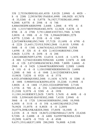 33$ 2,753363DOUGLAS1,453$ 5,812$ 2,896$ -$ 402$ -
$ -$ 220$ 2,295367DU PAGE41,899$ 180,502$ 65,707$
-$ 33,526$ -$ -$ 5,077$ 76,1927,773EDGAR1,498$
9,208$ 4,077$ -$ 250$ -$ -$ 74$
4,806430EDWARDS599$ 2,640$ 1,206$ -$ 97$ -$ -$
23$ 1,315174EFFINGHAM2,507$ 12,362$ 5,423$ -$
878$ -$ -$ 270$ 5,7911,008FAYETTE1,794$ 6,749$
3,083$ -$ 198$ -$ -$ 73$ 3,396462FORD1,227$
4,977$ 2,324$ -$ 233$ -$ -$ 154$
2,267240FRANKLIN3,748$ 37,712$ 15,169$ -$ 679$ -$
-$ 222$ 21,6431,721FULTON3,284$ 11,011$ 5,950$ -$
560$ -$ -$ 134$ 4,366741GALLATIN560$ 3,876$
1,659$ -$ 32$ -$ -$ 42$ 2,143218GREENE1,330$
5,062$ 3,127$ -$ 245$ -$ -$ 28$
1,661240GRUNDY3,679$ 12,651$ 6,141$ -$ 1,147$ -$
-$ 88$ 5,274621HAMILTON636$ 4,690$ 2,547$ -$ 60$
-$ -$ 12$ 2,071249HANCOCK1,590$ 7,809$ 3,606$ -$
296$ -$ -$ 542$ 3,366487HARDIN368$ 2,208$ 1,040$
-$ 11$ -$ -$ -$ 1,158159HENDERSON813$ 3,609$
1,288$ -$ 56$ -$ -$ 104$ 2,161232HENRY4,369$
15,983$ 7,823$ -$ 852$ -$ -$ 377$
6,9321,074IROQUOIS2,248$ 11,163$ 4,747$ -$ 320$ -$
-$ 108$ 5,988693JACKSON4,453$ 33,224$ 11,994$ -$
3,802$ -$ -$ 146$ 17,2821,522JASPER788$ 2,714$
1,373$ -$ 78$ -$ -$ 23$ 1,240254JEFFERSON3,465$
21,218$ 9,357$ -$ 528$ -$ -$ 195$
11,1381,141JERSEY2,262$ 7,987$ 3,763$ -$ 469$ -$ -$
195$ 3,559416JO DAVIESS2,180$ 7,433$ 2,994$ -$
306$ -$ -$ 172$ 3,961663JOHNSON1,104$ 10,598$
4,103$ -$ 311$ -$ -$ 35$ 6,148523KANE25,274$
76,942$ 31,057$ -$ 8,802$ -$ -$ 2,205$
34,8774,289KANKAKEE8,306$ 37,845$ 16,184$ -$
2,232$ -$ -$ 561$ 18,8672,223KENDALL7,367$ 22,626$
9,728$ -$ 2,600$ -$ -$ 640$ 9,659979KNOX4,526$
19,289$ 8,447$ -$ 751$ -$ -$ 454$
9,6371,351LAKE37,189$ 280,288$ 76,880$ 4,210$
 