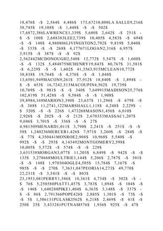 18,476$ -$ 2,564$ 4,486$ 173,67210,080LA SALLE9,216$
38,745$ 19,108$ -$ 1,448$ -$ -$ 502$
17,6872,386LAWRENCE1,339$ 5,680$ 2,642$ -$ 251$ -
$ -$ 100$ 2,688383LEE2,739$ 10,405$ 4,583$ -$ 694$
-$ -$ 148$ 4,980806LIVINGSTON2,792$ 9,819$ 5,040$
-$ 333$ -$ -$ 268$ 4,177671LOGAN2,316$ 6,957$
3,915$ -$ 387$ -$ -$ 92$
2,562442MCDONOUGH2,540$ 12,772$ 5,547$ -$ 1,608$
-$ -$ 132$ 5,484875MCHENRY19,843$ 80,767$ 31,581$
-$ 6,229$ -$ -$ 1,602$ 41,3563,915MCLEAN10,772$
38,838$ 19,764$ -$ 4,376$ -$ -$ 1,048$
13,6501,949MACON9,261$ 37,912$ 18,840$ -$ 1,894$ -
$ -$ 453$ 16,7242,513MACOUPIN4,562$ 19,739$
10,769$ -$ 981$ -$ -$ 340$ 7,649915MADISON25,776$
102,819$ 51,428$ -$ 9,584$ -$ -$ 1,908$
39,8984,169MARION3,390$ 23,637$ 11,296$ -$ 679$ -$
-$ 388$ 11,2741,122MARSHALL1,118$ 4,248$ 2,229$ -
$ 320$ -$ -$ 226$ 1,473268MASON1,456$ 6,010$
2,926$ -$ 202$ -$ -$ 212$ 2,670353MASSAC1,207$
9,046$ 3,701$ -$ 336$ -$ -$ 27$
4,981509MENARD1,011$ 3,790$ 2,241$ -$ 251$ -$ -$
58$ 1,240236MERCER1,426$ 7,971$ 3,260$ -$ 284$ -$
-$ 77$ 4,350441MONROE2,908$ 10,968$ 5,540$ -$
992$ -$ -$ 293$ 4,143492MONTGOMERY2,598$
10,005$ 5,572$ -$ 574$ -$ -$ 229$
3,631538MORGAN3,077$ 11,203$ 6,849$ -$ 942$ -$ -$
133$ 3,278668MOULTRIE1,144$ 5,206$ 2,787$ -$ 301$
-$ -$ 148$ 1,970304OGLE4,505$ 15,784$ 7,167$ -$
985$ -$ -$ 270$ 7,3631,047PEORIA14,273$ 49,770$
22,231$ -$ 3,541$ -$ -$ 803$
23,1953,081PERRY1,586$ 10,361$ 4,734$ -$ 302$ -$ -
$ 76$ 5,250580PIATT1,457$ 3,783$ 1,894$ -$ 104$ -$
-$ 146$ 1,640288PIKE1,404$ 6,363$ 3,148$ -$ 337$ -
$ -$ 86$ 2,791366POPE426$ 2,885$ 1,301$ -$ 73$ -$
-$ 5$ 1,506131PULASKI562$ 6,218$ 2,469$ -$ 41$ -$
250$ 25$ 3,433281PUTNAM576$ 1,936$ 925$ -$ 47$
 