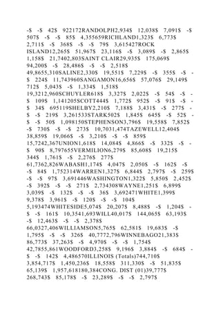 -$ -$ 42$ 922172RANDOLPH2,934$ 12,038$ 7,091$ -$
507$ -$ -$ 85$ 4,355659RICHLAND1,323$ 6,773$
2,711$ -$ 368$ -$ -$ 79$ 3,615427ROCK
ISLAND12,265$ 51,967$ 23,116$ -$ 3,089$ -$ 2,865$
1,158$ 21,7402,803SAINT CLAIR29,935$ 175,069$
94,200$ -$ 28,486$ -$ -$ 2,518$
49,8655,310SALINE2,330$ 19,551$ 7,229$ -$ 355$ -$ -
$ 224$ 11,743960SANGAMON16,656$ 57,076$ 29,149$
712$ 5,043$ -$ 1,334$ 1,518$
19,3212,960SCHUYLER618$ 3,327$ 2,022$ -$ 54$ -$ -
$ 109$ 1,141205SCOTT444$ 1,772$ 952$ -$ 91$ -$ -
$ 34$ 695119SHELBY2,210$ 7,188$ 3,431$ -$ 277$ -
$ -$ 219$ 3,261533STARK502$ 1,845$ 645$ -$ 52$ -
$ -$ 50$ 1,098150STEPHENSON3,796$ 19,558$ 7,852$
-$ 730$ -$ -$ 273$ 10,7031,474TAZEWELL12,404$
38,859$ 19,066$ -$ 3,210$ -$ -$ 859$
15,7242,367UNION1,618$ 14,084$ 4,866$ -$ 332$ -$ -
$ 90$ 8,797655VERMILION6,279$ 85,608$ 19,215$
344$ 1,761$ -$ 2,276$ 277$
61,7362,826WABASH1,174$ 4,047$ 2,050$ -$ 162$ -$
-$ 84$ 1,752314WARREN1,327$ 6,844$ 2,797$ -$ 259$
-$ -$ 97$ 3,691446WASHINGTON1,322$ 5,850$ 2,452$
-$ 392$ -$ -$ 271$ 2,734308WAYNE1,251$ 6,899$
3,039$ -$ 132$ -$ -$ 36$ 3,692471WHITE1,399$
9,378$ 3,961$ -$ 120$ -$ -$ 104$
5,193474WHITESIDE5,074$ 20,207$ 8,488$ -$ 1,204$ -
$ -$ 161$ 10,3541,693WILL40,017$ 144,065$ 63,193$
-$ 12,463$ -$ -$ 2,378$
66,0327,406WILLIAMSON5,765$ 62,581$ 19,683$ -$
1,795$ -$ -$ 326$ 40,7772,796WINNEBAGO21,383$
86,773$ 37,263$ -$ 4,970$ -$ -$ 1,754$
42,7855,861WOODFORD3,258$ 9,196$ 3,884$ -$ 684$ -
$ -$ 142$ 4,486570ILLINOIS (Totals)744,710$
3,854,717$ 1,450,236$ 18,558$ 311,330$ -$ 51,835$
65,139$ 1,957,618180,384CONG. DIST (01)39,777$
268,743$ 85,178$ -$ 23,289$ -$ -$ 2,797$
 