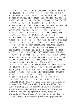 157,47911,714CONG. DIST (02)45,718$ 255,343$ 86,342$
-$ 21,086$ -$ -$ 2,719$ 145,19612,369CONG. DIST
(03)32,941$ 152,600$ 49,431$ -$ 13,115$ -$ -$ 3,144$
86,9108,074CONG. DIST (04)14,561$ 97,520$ 30,190$ -$
8,429$ -$ -$ 1,225$ 57,6763,991CONG. DIST (05)24,552$
118,419$ 37,137$ -$ 11,619$ -$ -$ 2,649$
67,0145,038CONG. DIST (06)35,414$ 112,260$ 40,247$ -$
15,867$ -$ -$ 4,110$ 52,0365,901CONG. DIST
(07)25,133$ 386,611$ 96,017$ 13,292$ 26,808$ -$
42,547$ 2,463$ 205,4859,357CONG. DIST (08)29,456$
120,813$ 42,326$ -$ 17,243$ -$ -$ 2,993$
58,2525,999CONG. DIST (09)29,222$ 114,943$ 34,241$ -$
9,560$ -$ -$ 5,444$ 65,6986,096CONG. DIST (10)35,192$
261,743$ 72,021$ 4,210$ 17,563$ -$ 2,564$ 4,936$
160,4509,611CONG. DIST (11)34,665$ 135,796$ 56,174$ -
$ 16,165$ -$ -$ 2,720$ 60,7376,566CONG. DIST
(12)68,247$ 446,392$ 206,250$ -$ 42,836$ -$ 250$
4,633$ 192,42317,626CONG. DIST (13)55,161$ 217,196$
110,240$ -$ 16,745$ -$ -$ 3,898$ 86,31211,075CONG.
DIST (14)43,344$ 161,183$ 60,945$ -$ 14,791$ -$ -$
4,078$ 81,3697,890CONG. DIST (15)59,146$ 357,104$
142,468$ 344$ 14,816$ -$ 2,276$ 4,423$
192,77717,726CONG. DIST (16)54,746$ 202,285$ 91,905$
-$ 12,888$ -$ -$ 3,927$ 93,56513,200CONG. DIST
(17)57,037$ 248,602$ 110,259$ -$ 13,688$ -$ 2,865$
3,887$ 117,90215,739CONG. DIST (18)60,401$ 197,164$
98,865$ 712$ 14,823$ -$ 1,334$ 5,094$
76,33612,412ILLINOIS (Totals)744,710$ 3,854,717$
1,450,236$ 18,558$ 311,330$ -$ 51,835$ 65,139$
1,957,618180,384Notes:* Veteran population estimates, as of
September 30, 2013, are produced by the VA Office of the
Actuary (VetPop 2011).# Prior to FY 08, "Loan Guaranty"
expenditures were included in the Education & Vocational
Rehabilitation and Employment (E&VRE) programs.
Currently, all "Loan Guaranty" expenditures are attributed to
Travis County, TX, where all Loan Guaranty payments are
 