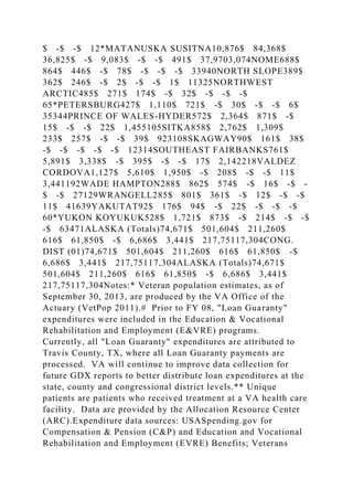 $ -$ -$ 12*MATANUSKA SUSITNA10,876$ 84,368$
36,825$ -$ 9,083$ -$ -$ 491$ 37,9703,074NOME688$
864$ 446$ -$ 78$ -$ -$ -$ 33940NORTH SLOPE389$
362$ 246$ -$ 2$ -$ -$ 1$ 11325NORTHWEST
ARCTIC485$ 271$ 174$ -$ 32$ -$ -$ -$
65*PETERSBURG427$ 1,110$ 721$ -$ 30$ -$ -$ 6$
35344PRINCE OF WALES-HYDER572$ 2,364$ 871$ -$
15$ -$ -$ 22$ 1,455105SITKA858$ 2,762$ 1,309$
233$ 257$ -$ -$ 39$ 923108SKAGWAY90$ 161$ 38$
-$ -$ -$ -$ -$ 12314SOUTHEAST FAIRBANKS761$
5,891$ 3,338$ -$ 395$ -$ -$ 17$ 2,142218VALDEZ
CORDOVA1,127$ 5,610$ 1,950$ -$ 208$ -$ -$ 11$
3,441192WADE HAMPTON288$ 862$ 574$ -$ 16$ -$ -
$ -$ 27129WRANGELL285$ 801$ 361$ -$ 12$ -$ -$
11$ 41639YAKUTAT92$ 176$ 94$ -$ 22$ -$ -$ -$
60*YUKON KOYUKUK528$ 1,721$ 873$ -$ 214$ -$ -$
-$ 63471ALASKA (Totals)74,671$ 501,604$ 211,260$
616$ 61,850$ -$ 6,686$ 3,441$ 217,75117,304CONG.
DIST (01)74,671$ 501,604$ 211,260$ 616$ 61,850$ -$
6,686$ 3,441$ 217,75117,304ALASKA (Totals)74,671$
501,604$ 211,260$ 616$ 61,850$ -$ 6,686$ 3,441$
217,75117,304Notes:* Veteran population estimates, as of
September 30, 2013, are produced by the VA Office of the
Actuary (VetPop 2011).# Prior to FY 08, "Loan Guaranty"
expenditures were included in the Education & Vocational
Rehabilitation and Employment (E&VRE) programs.
Currently, all "Loan Guaranty" expenditures are attributed to
Travis County, TX, where all Loan Guaranty payments are
processed. VA will continue to improve data collection for
future GDX reports to better distribute loan expenditures at the
state, county and congressional district levels.** Unique
patients are patients who received treatment at a VA health care
facility. Data are provided by the Allocation Resource Center
(ARC).Expenditure data sources: USASpending.gov for
Compensation & Pension (C&P) and Education and Vocational
Rehabilitation and Employment (EVRE) Benefits; Veterans
 