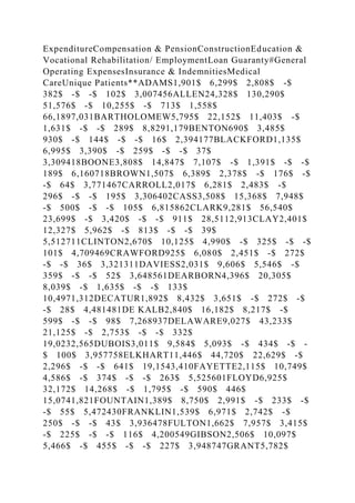 ExpenditureCompensation & PensionConstructionEducation &
Vocational Rehabilitation/ EmploymentLoan Guaranty#General
Operating ExpensesInsurance & IndemnitiesMedical
CareUnique Patients**ADAMS1,901$ 6,299$ 2,808$ -$
382$ -$ -$ 102$ 3,007456ALLEN24,328$ 130,290$
51,576$ -$ 10,255$ -$ 713$ 1,558$
66,1897,031BARTHOLOMEW5,795$ 22,152$ 11,403$ -$
1,631$ -$ -$ 289$ 8,8291,179BENTON690$ 3,485$
930$ -$ 144$ -$ -$ 16$ 2,394177BLACKFORD1,135$
6,995$ 3,390$ -$ 259$ -$ -$ 37$
3,309418BOONE3,808$ 14,847$ 7,107$ -$ 1,391$ -$ -$
189$ 6,160718BROWN1,507$ 6,389$ 2,378$ -$ 176$ -$
-$ 64$ 3,771467CARROLL2,017$ 6,281$ 2,483$ -$
296$ -$ -$ 195$ 3,306402CASS3,508$ 15,368$ 7,948$
-$ 500$ -$ -$ 105$ 6,815862CLARK9,281$ 56,540$
23,699$ -$ 3,420$ -$ -$ 911$ 28,5112,913CLAY2,401$
12,327$ 5,962$ -$ 813$ -$ -$ 39$
5,512711CLINTON2,670$ 10,125$ 4,990$ -$ 325$ -$ -$
101$ 4,709469CRAWFORD925$ 6,080$ 2,451$ -$ 272$
-$ -$ 36$ 3,321311DAVIESS2,031$ 9,606$ 5,546$ -$
359$ -$ -$ 52$ 3,648561DEARBORN4,396$ 20,305$
8,039$ -$ 1,635$ -$ -$ 133$
10,4971,312DECATUR1,892$ 8,432$ 3,651$ -$ 272$ -$
-$ 28$ 4,481481DE KALB2,840$ 16,182$ 8,217$ -$
599$ -$ -$ 98$ 7,268937DELAWARE9,027$ 43,233$
21,125$ -$ 2,753$ -$ -$ 332$
19,0232,565DUBOIS3,011$ 9,584$ 5,093$ -$ 434$ -$ -
$ 100$ 3,957758ELKHART11,446$ 44,720$ 22,629$ -$
2,296$ -$ -$ 641$ 19,1543,410FAYETTE2,115$ 10,749$
4,586$ -$ 374$ -$ -$ 263$ 5,525601FLOYD6,925$
32,172$ 14,268$ -$ 1,795$ -$ 590$ 446$
15,0741,821FOUNTAIN1,389$ 8,750$ 2,991$ -$ 233$ -$
-$ 55$ 5,472430FRANKLIN1,539$ 6,971$ 2,742$ -$
250$ -$ -$ 43$ 3,936478FULTON1,662$ 7,957$ 3,415$
-$ 225$ -$ -$ 116$ 4,200549GIBSON2,506$ 10,097$
5,466$ -$ 455$ -$ -$ 227$ 3,948747GRANT5,782$
 